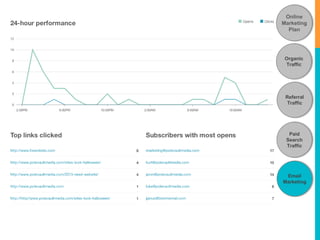 Online 
Marketing 
Plan 
Organic 
Traffic 
Referral 
Traffic 
Paid 
Search 
Traffic 
Email 
Marketing 
 