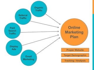 Online 
Marketing 
Plan 
Organic 
Traffic 
Referral 
Traffic 
Paid 
Search 
Traffic 
Display 
Ads 
Email 
Marketing 
Proper Website 
Target Demographic 
Tracking / Analysis 
 