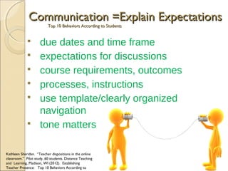 Communication =Explain Expectations
Top 10 Behaviors According to Students








due dates and time frame
expectations for discussions
course requirements, outcomes
processes, instructions
use template/clearly organized
navigation
tone matters

Kathleen Sheridan. “Teacher dispositions in the online
classroom.” Pilot study, 60 students. Distance Teaching
and Learning, Madison, WI (2012). Establishing
Teacher Presence: Top 10 Behaviors According to

 