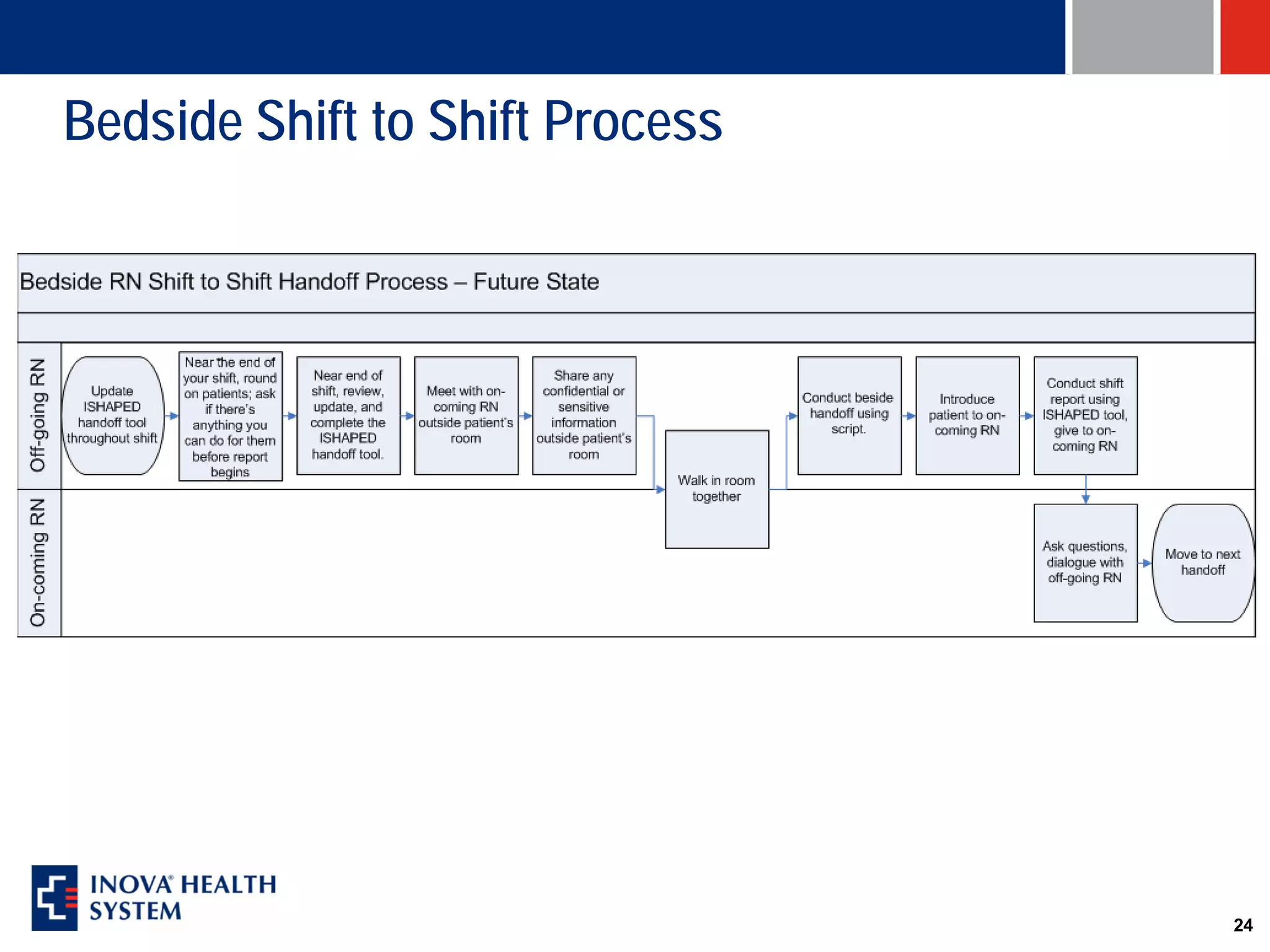 Bedside Shift to Shift Process




                                 24
 