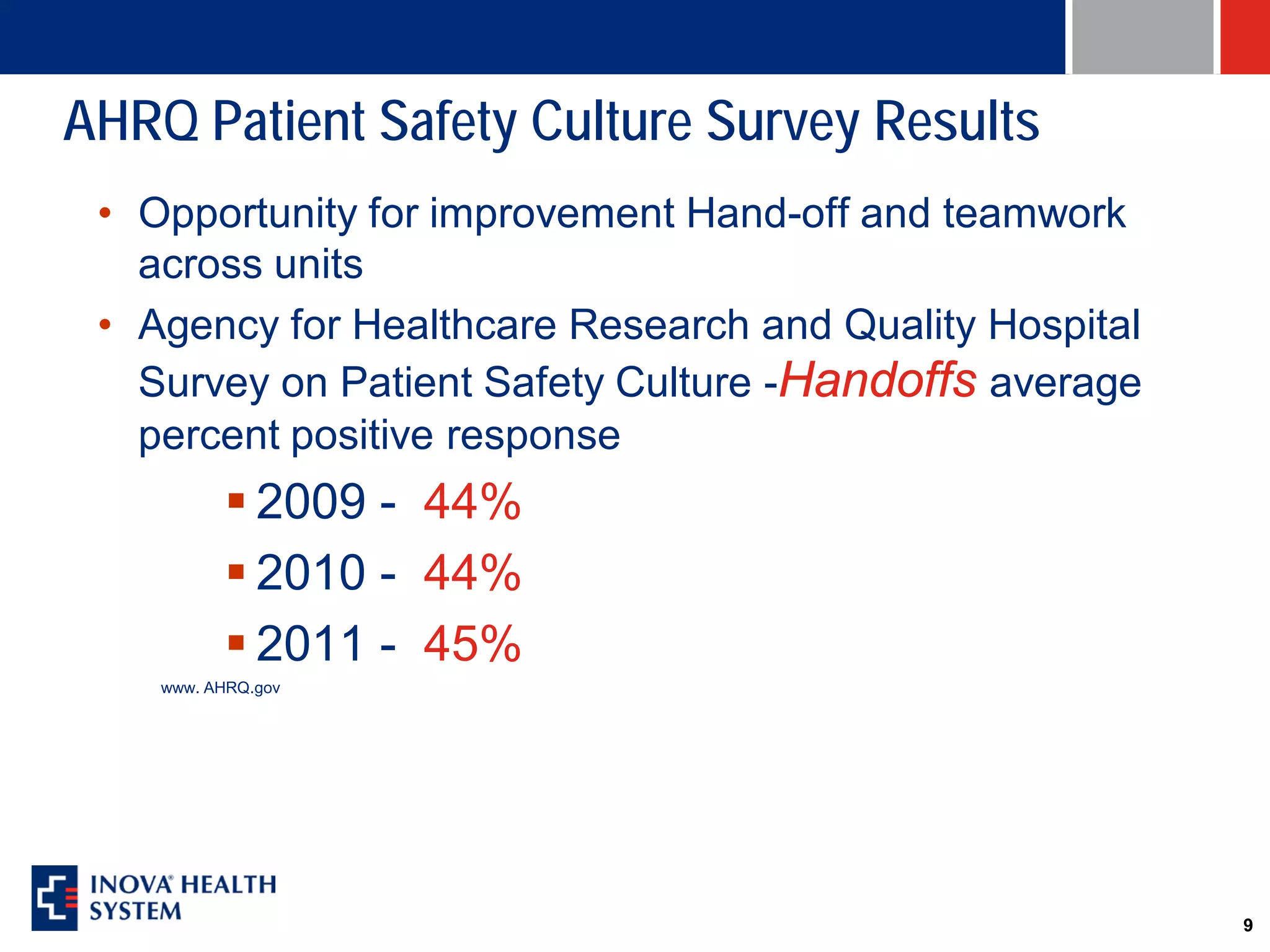 AHRQ Patient Safety Culture Survey Results
 • Opportunity for improvement Hand-off and teamwork
   across units
 • Agency for Healthcare Research and Quality Hospital
   Survey on Patient Safety Culture -Handoffs average
   percent positive response
           2009 - 44%
           2010 - 44%
           2011 - 45%
    www. AHRQ.gov




                                                         9
 