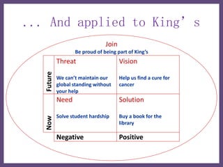 ... And applied to King’s
                                Join
                   Be proud of being part of King’s
            Threat                     Vision
   Future


            We can’t maintain our      Help us find a cure for
            global standing without    cancer
            your help
            Need                       Solution

            Solve student hardship     Buy a book for the
   Now




                                       library

            Negative                   Positive
 