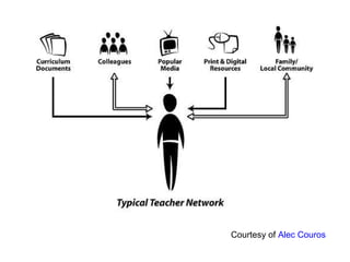 Courtesy of  Alec Couros 