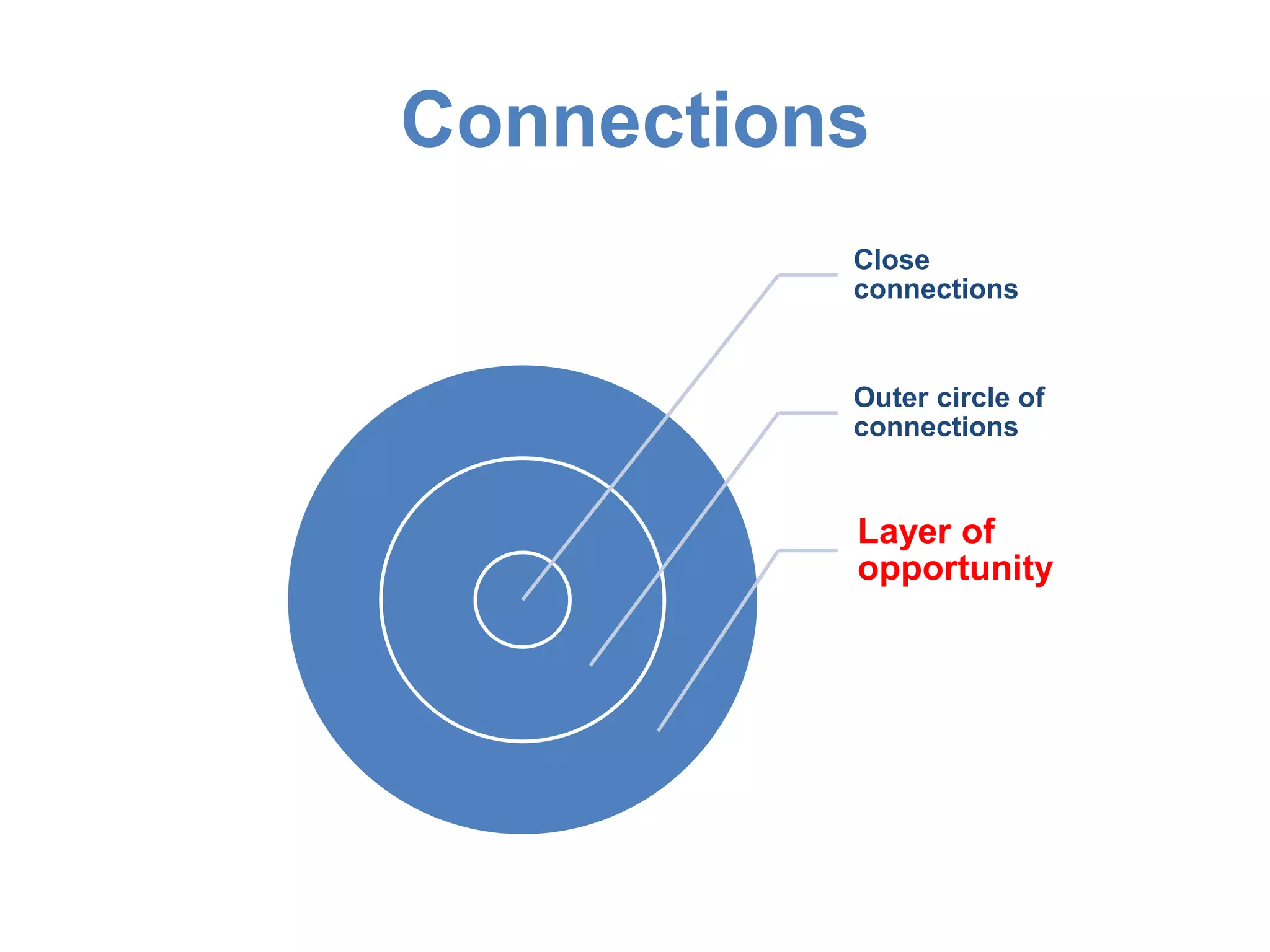 Close
connections
Outer circle of
connections
Layer of
opportunity
Connections
 