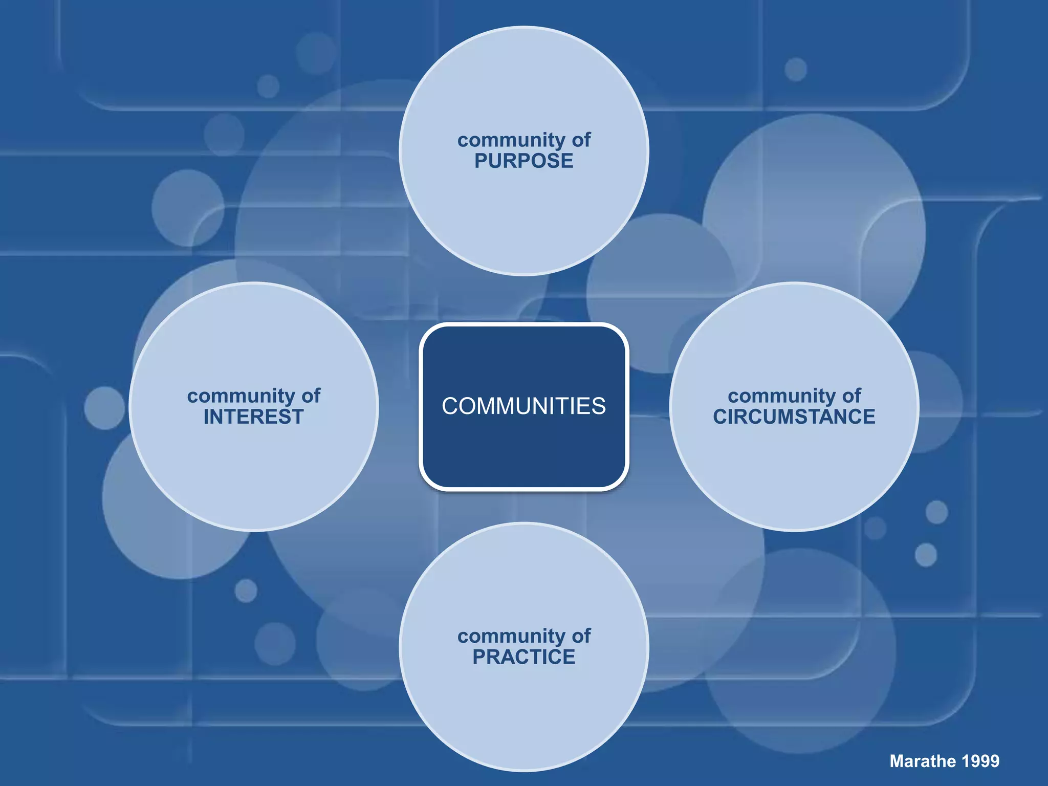 COMMUNITIES
community of
PURPOSE
community of
CIRCUMSTANCE
community of
PRACTICE
community of
INTEREST
Marathe 1999
 