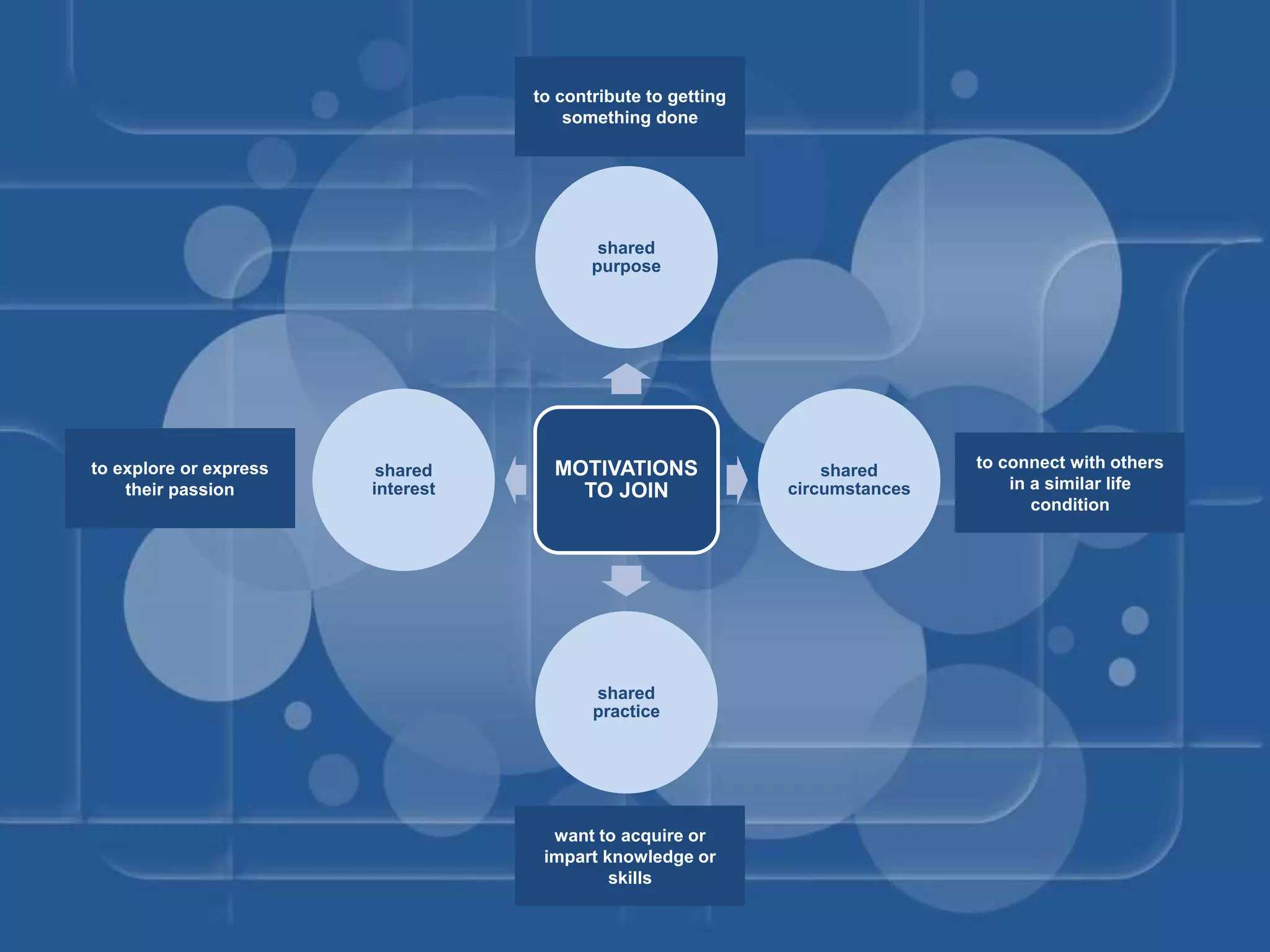 MOTIVATIONS
TO JOIN
shared
purpose
shared
circumstances
shared
practice
shared
interest
to explore or express
their passion
to contribute to getting
something done
to connect with others
in a similar life
condition
want to acquire or
impart knowledge or
skills
 