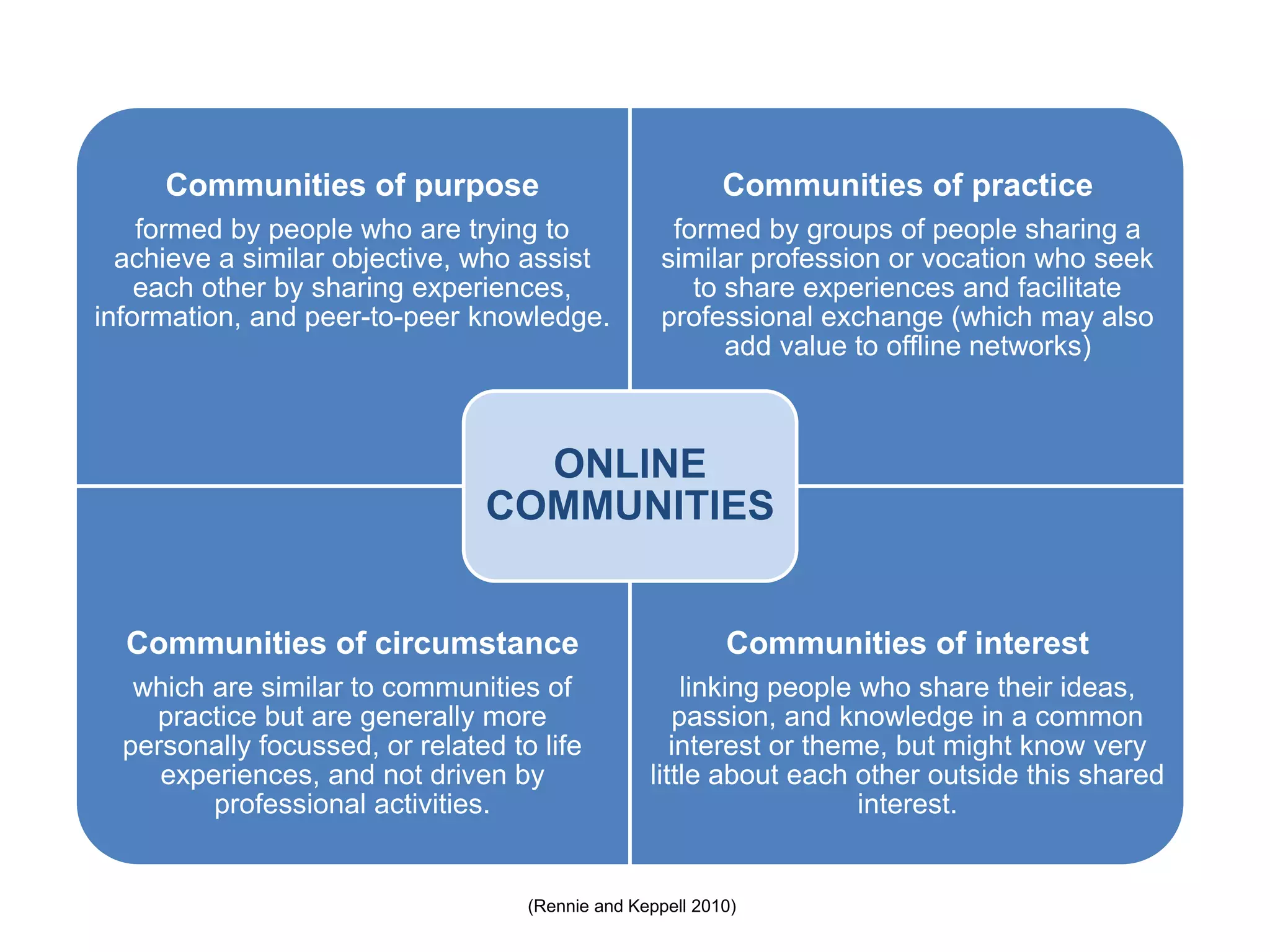 Communities of purpose
formed by people who are trying to
achieve a similar objective, who assist
each other by sharing experiences,
information, and peer-to-peer knowledge.
Communities of practice
formed by groups of people sharing a
similar profession or vocation who seek
to share experiences and facilitate
professional exchange (which may also
add value to offline networks)
Communities of circumstance
which are similar to communities of
practice but are generally more
personally focussed, or related to life
experiences, and not driven by
professional activities.
Communities of interest
linking people who share their ideas,
passion, and knowledge in a common
interest or theme, but might know very
little about each other outside this shared
interest.
ONLINE
COMMUNITIES
(Rennie and Keppell 2010)
 