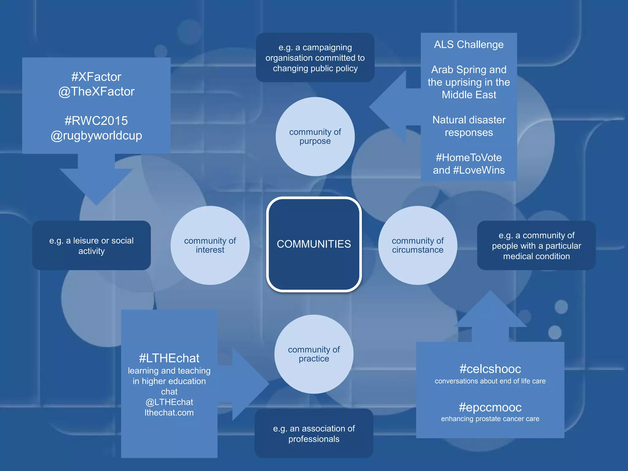 COMMUNITIES
community of
purpose
community of
circumstance
community of
practice
community of
interest
e.g. a campaigning
organisation committed to
changing public policy
e.g. an association of
professionals
e.g. a community of
people with a particular
medical condition
e.g. a leisure or social
activity
#celcshooc
conversations about end of life care
#epccmooc
enhancing prostate cancer care
#XFactor
@TheXFactor
#RWC2015
@rugbyworldcup
#LTHEchat
learning and teaching
in higher education
chat
@LTHEchat
lthechat.com
ALS Challenge
Arab Spring and
the uprising in the
Middle East
Natural disaster
responses
#HomeToVote
and #LoveWins
 