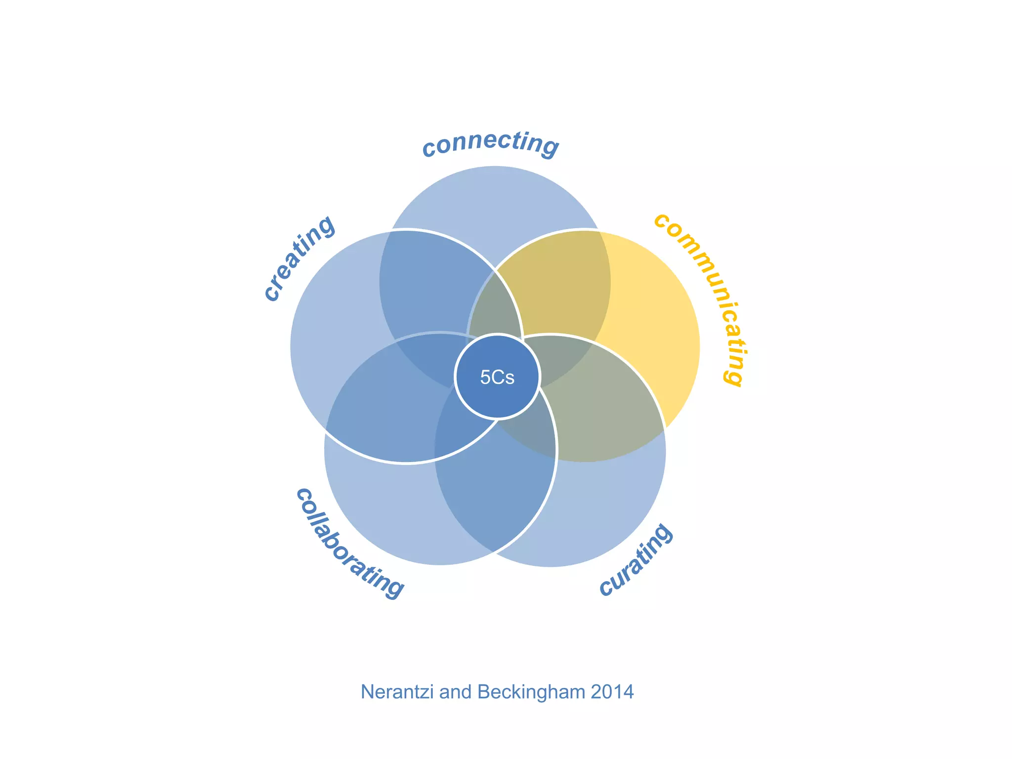 5Cs
Nerantzi and Beckingham 2014
 
