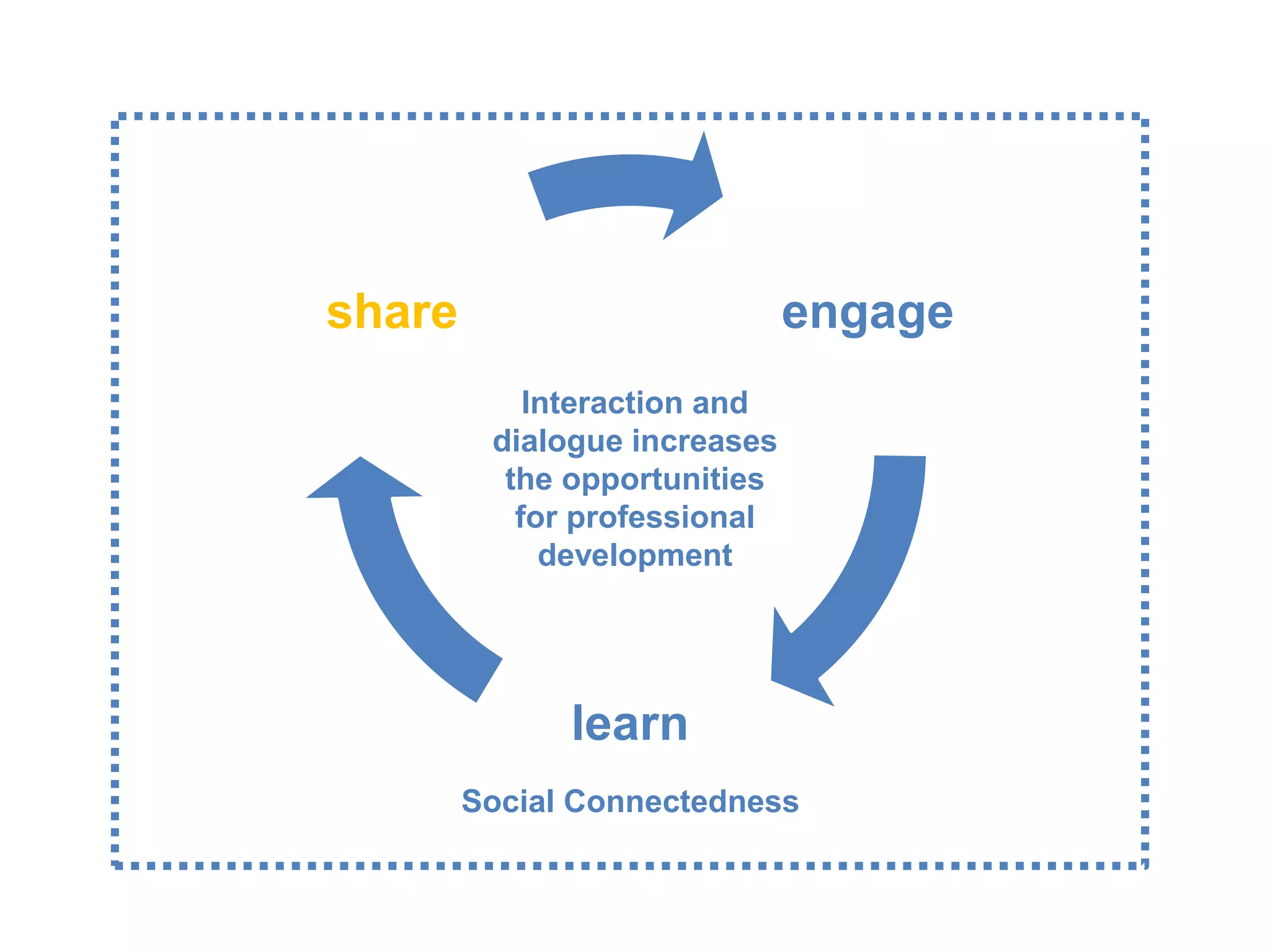 engage
learn
share
Interaction and
dialogue increases
the opportunities
for professional
development
Social Connectedness
 