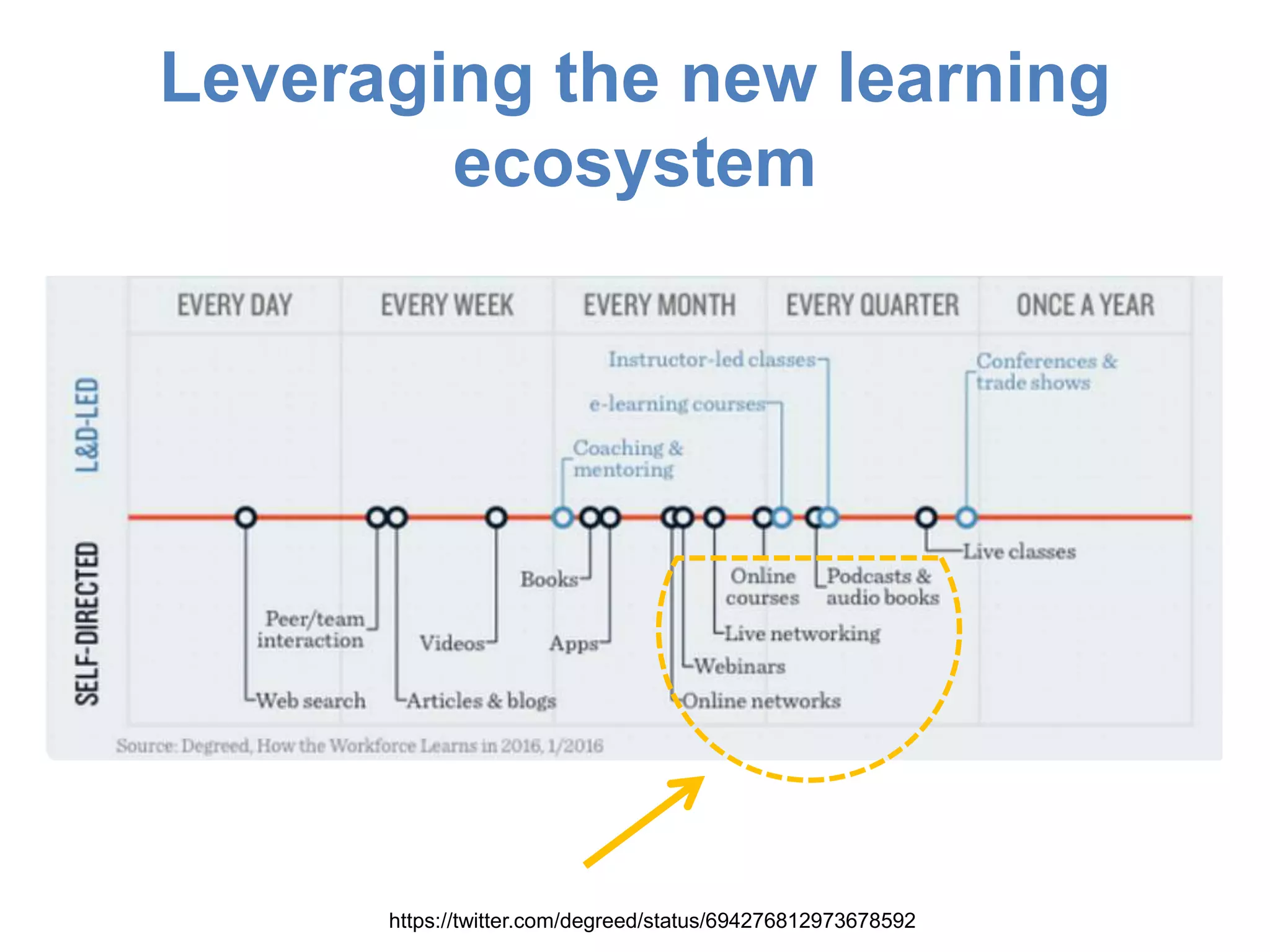 Leveraging the new learning
ecosystem
https://twitter.com/degreed/status/694276812973678592
 