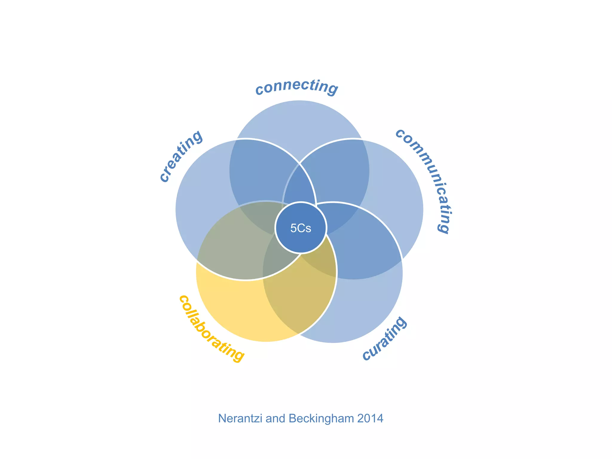 5Cs
Nerantzi and Beckingham 2014
 