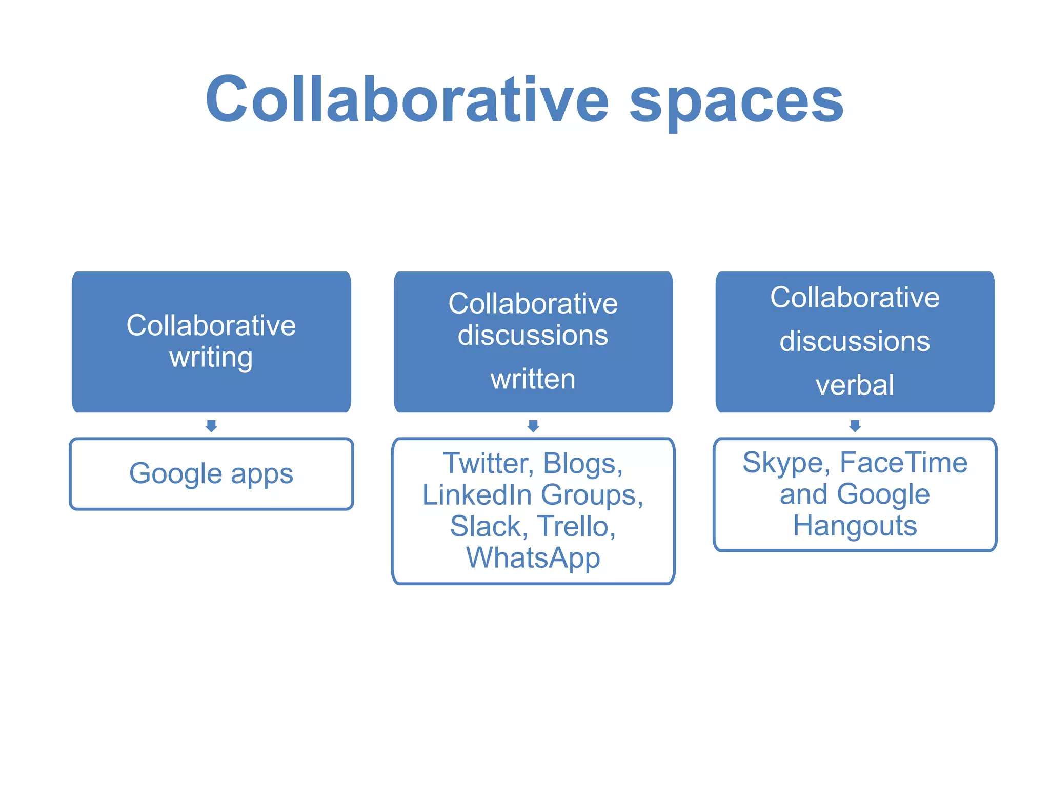 Collaborative
writing
Google apps
Collaborative
discussions
written
Twitter, Blogs,
LinkedIn Groups,
Slack, Trello,
WhatsApp
Collaborative
discussions
verbal
Skype, FaceTime
and Google
Hangouts
Collaborative spaces
 