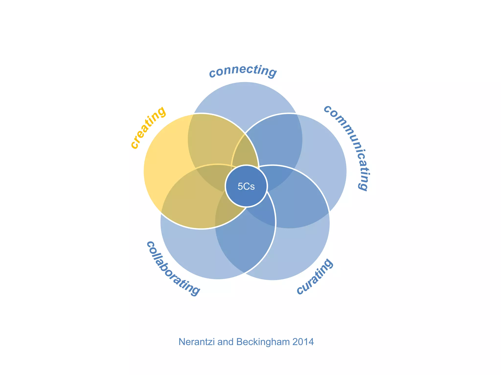 5Cs
Nerantzi and Beckingham 2014
 