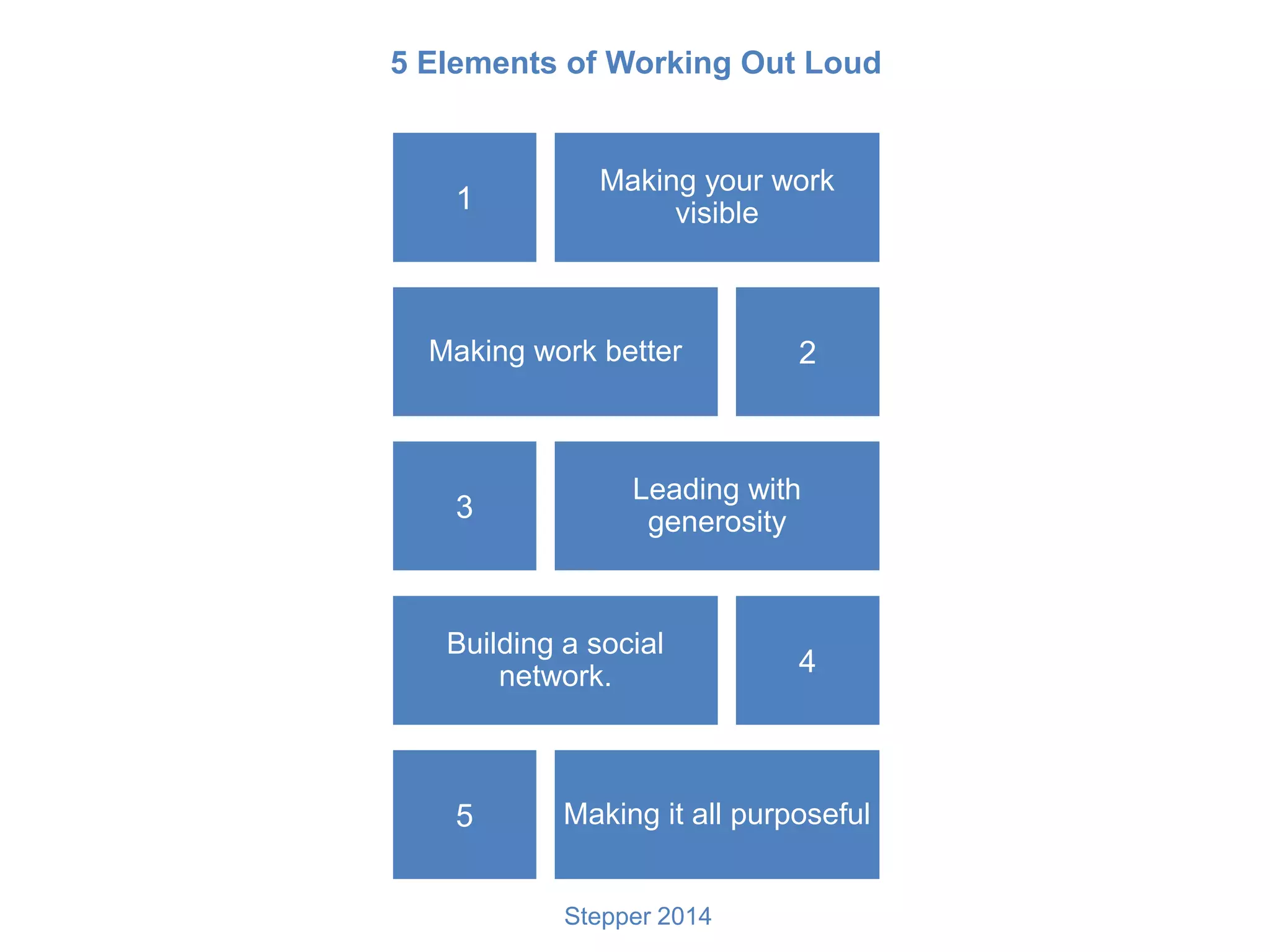 5 Elements of Working Out Loud
Making your work
visible1
Making work better 2
Leading with
generosity3
Building a social
network. 4
Making it all purposeful5
Stepper 2014
 