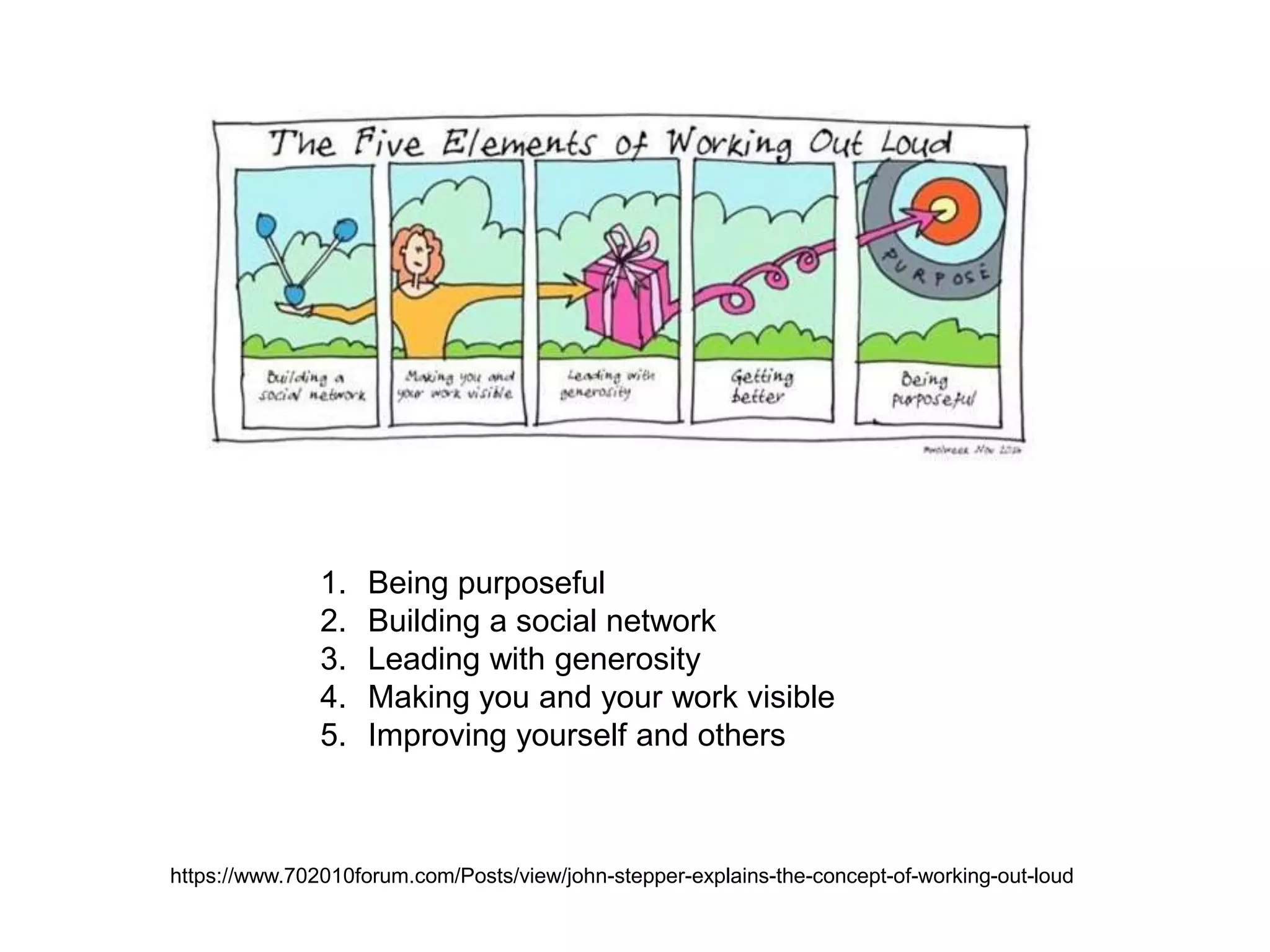1. Being purposeful
2. Building a social network
3. Leading with generosity
4. Making you and your work visible
5. Improving yourself and others
https://www.702010forum.com/Posts/view/john-stepper-explains-the-concept-of-working-out-loud
 