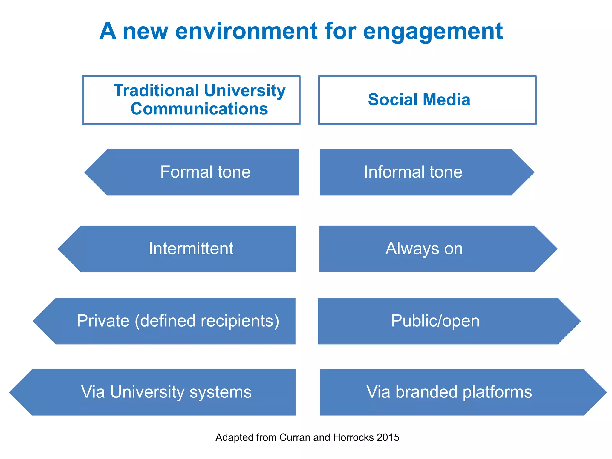 Private (defined recipients) Public/open
Via University systems Via branded platforms
Intermittent Always on
Formal tone Informal tone
Adapted from Curran and Horrocks 2015
Traditional University
Communications
Social Media
A new environment for engagement
 