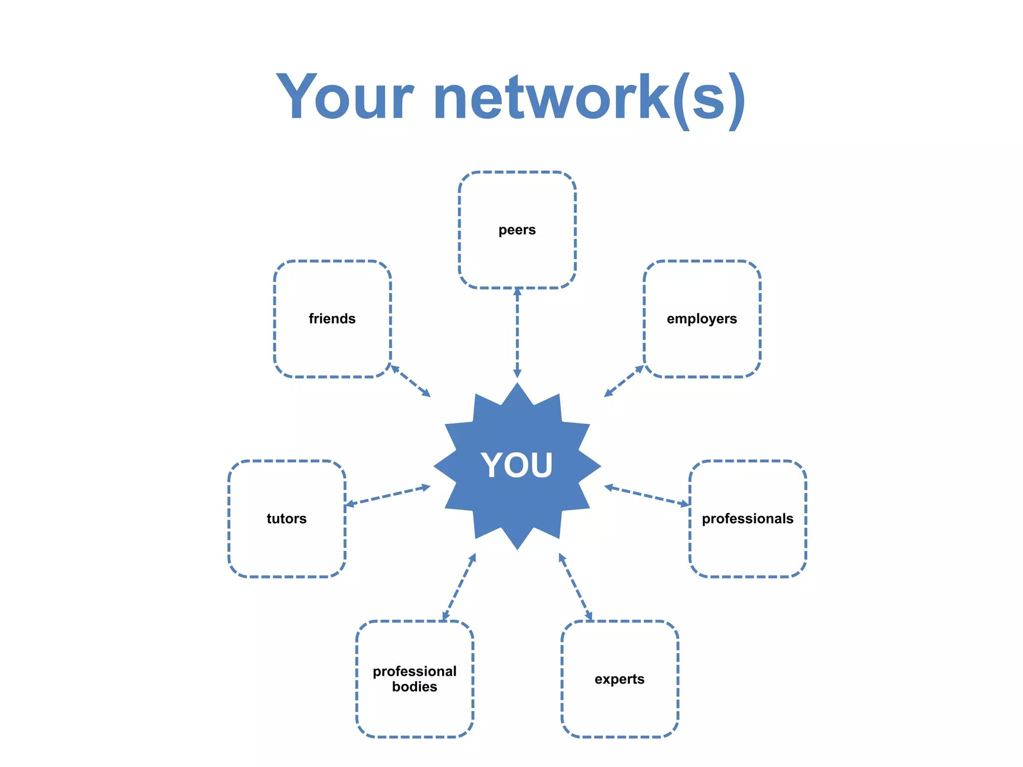 Your network(s)
YOU
peers
employers
professionals
experts
professional
bodies
tutors
friends
 