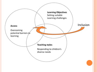 Learning Objectives 
Setting suitable 
Learning challenges 
Access 
Overcoming 
potential barriers to 
learning 
Teaching styles 
Responding to children’s 
diverse needs 
Inclusion 
 
