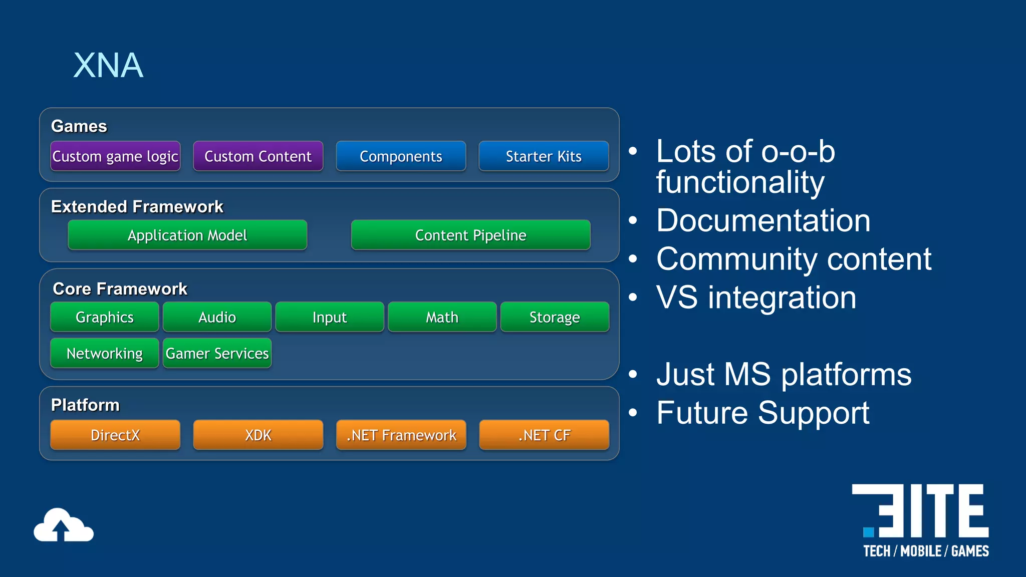 XNA
Games
Custom game logic

Custom Content

Components

Starter Kits

Extended Framework
Application Model

Content Pipeline

Core Framework
Graphics

Audio

Input

Networking

Math

Storage

Gamer Services

Platform
DirectX

XDK

.NET Framework

.NET CF

• Lots of o-o-b
functionality
• Documentation
• Community content
• VS integration
• Just MS platforms
• Future Support

 