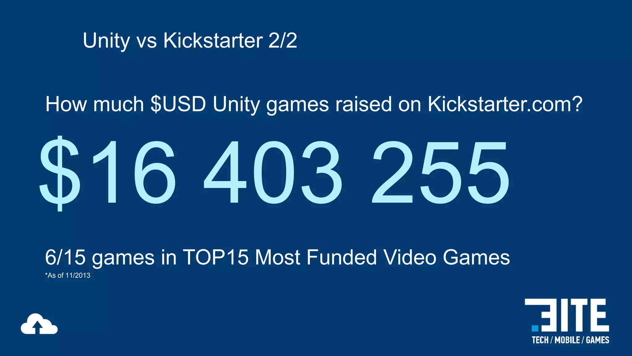 Unity vs Kickstarter 2/2
How much $USD Unity games raised on Kickstarter.com?

$16 403 255
6/15 games in TOP15 Most Funded Video Games
*As of 11/2013

 