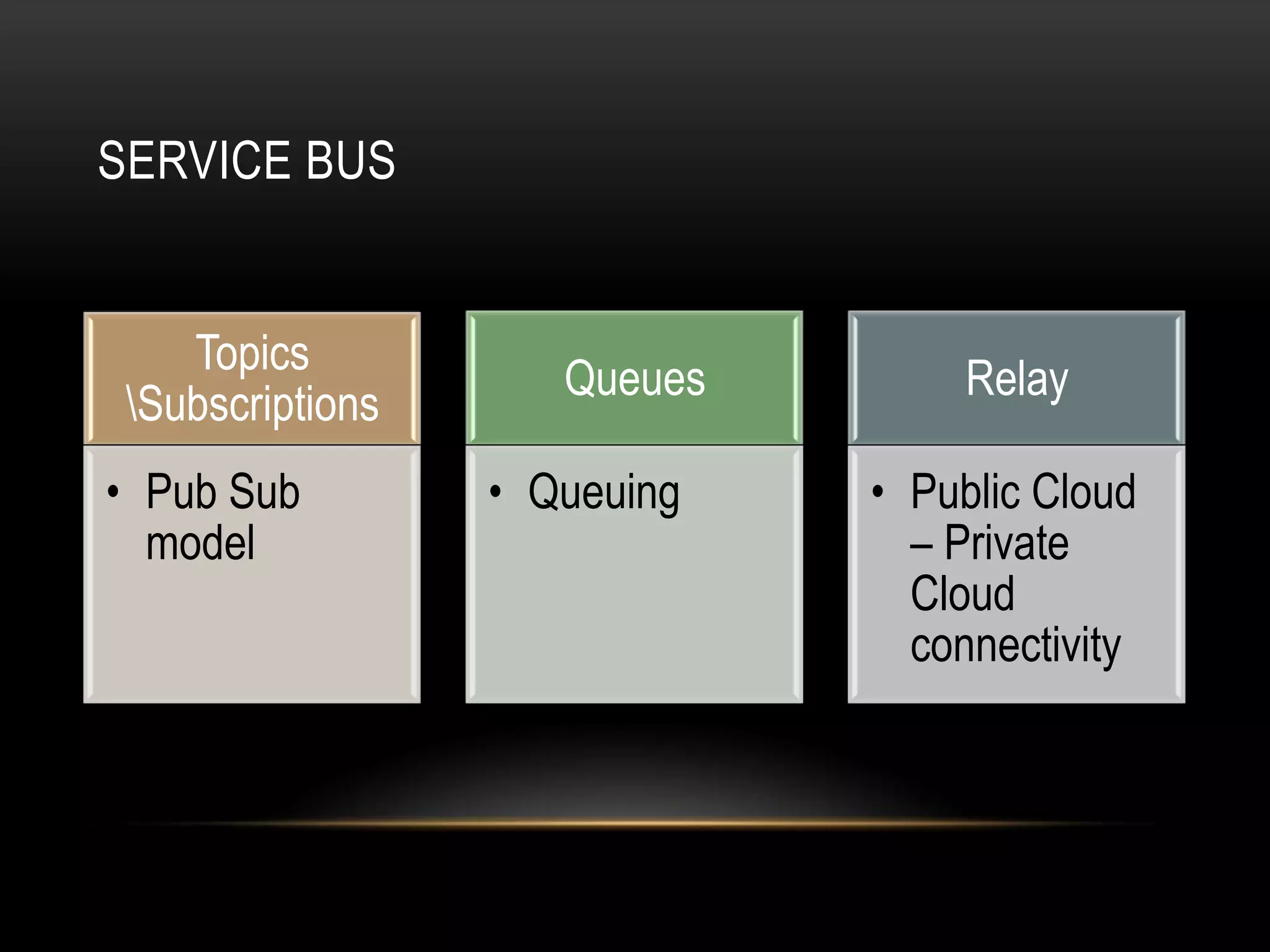SERVICE BUS


    Topics
                     Queues        Relay
 Subscriptions
• Pub Sub         • Queuing   • Public Cloud
  model                         – Private
                                Cloud
                                connectivity
 