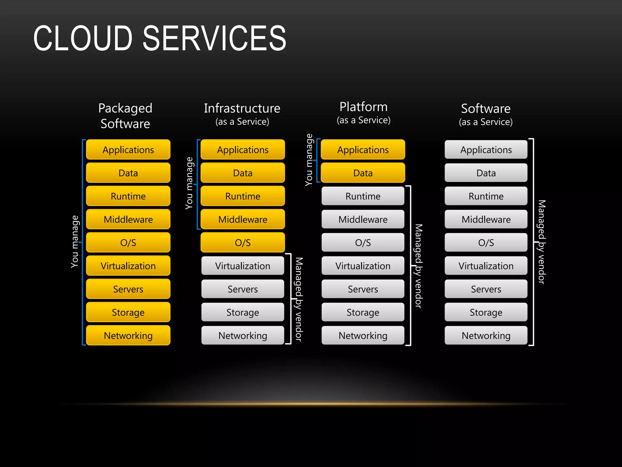 CLOUD SERVICES
              Packaged                      Infrastructure                            Platform                             Software
                                                                                      (as a Service)
              Software                        (as a Service)                                                               (as a Service)




                                                                         You manage
              Applications                    Applications                            Applications                         Applications



                               You manage
                  Data                            Data                                    Data                                 Data

                Runtime                         Runtime                                 Runtime                              Runtime




                                                                                                                                            Managed by vendor
              Middleware                      Middleware                              Middleware                           Middleware
 You manage




                                                                                                       Managed by vendor
                  O/S                              O/S                                    O/S                                   O/S




                                                               Managed by vendor
              Virtualization                  Virtualization                          Virtualization                       Virtualization

                 Servers                         Servers                                 Servers                              Servers

                Storage                         Storage                                 Storage                              Storage

              Networking                      Networking                              Networking                           Networking
 