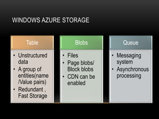 WINDOWS AZURE STORAGE


     Table             Blobs          Queue

• Unstructured    • Files         • Messaging
  data            • Page blobs/     system
• A group of        Block blobs   • Asynchronous
  entities(name   • CDN can be      processing
  /Value pairs)     enabled
• Redundant ,
  Fast Storage
 