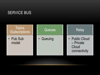 SERVICE BUS


    Topics
                     Queues        Relay
 Subscriptions
• Pub Sub         • Queuing   • Public Cloud
  model                         – Private
                                Cloud
                                connectivity
 