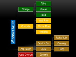 Table

                   Storage        Queue

                                   Blob

                                 Web Role
Windows Azure


                  Compute       Worker Role

                                 VM Role

                                              Topics/Subs

                                Service Bus    Queuing

                 App Fabric        ACS          Relay

                Azure Connect    Caching
 