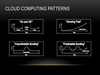 CLOUD COMPUTING PATTERNS
 