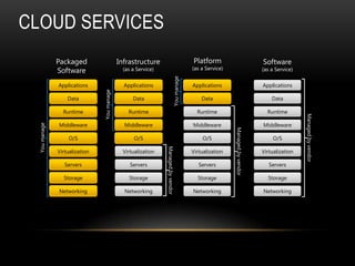 CLOUD SERVICES
              Packaged                      Infrastructure                            Platform                             Software
                                                                                      (as a Service)
              Software                        (as a Service)                                                               (as a Service)




                                                                         You manage
              Applications                    Applications                            Applications                         Applications



                               You manage
                  Data                            Data                                    Data                                 Data

                Runtime                         Runtime                                 Runtime                              Runtime




                                                                                                                                            Managed by vendor
              Middleware                      Middleware                              Middleware                           Middleware
 You manage




                                                                                                       Managed by vendor
                  O/S                              O/S                                    O/S                                   O/S




                                                               Managed by vendor
              Virtualization                  Virtualization                          Virtualization                       Virtualization

                 Servers                         Servers                                 Servers                              Servers

                Storage                         Storage                                 Storage                              Storage

              Networking                      Networking                              Networking                           Networking
 