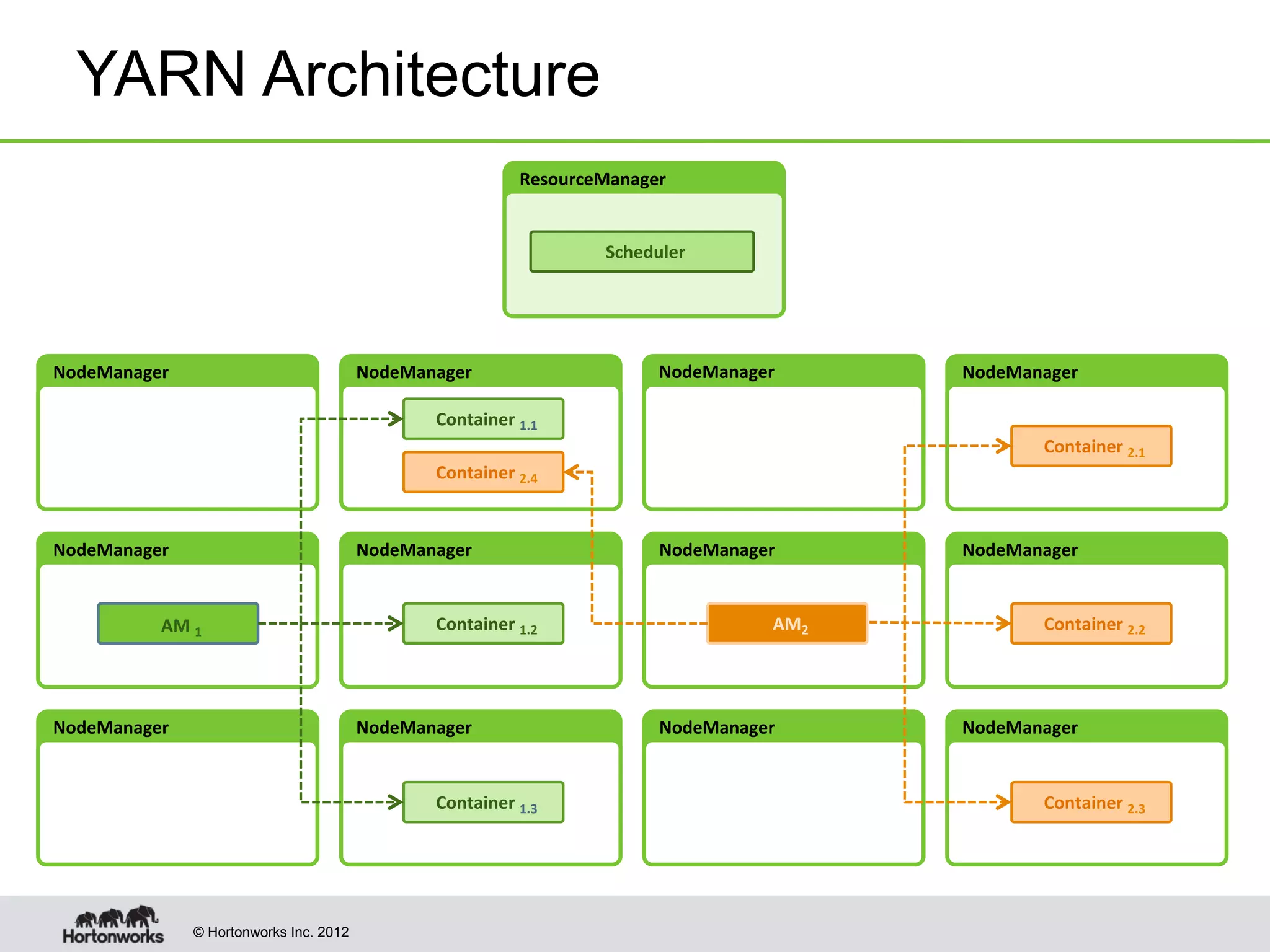 © Hortonworks Inc. 2012
NodeManager	
   NodeManager	
   NodeManager	
   NodeManager	
  
Container	
  1.1	
  
Container	
  2.4	
  
ResourceManager	
  
NodeManager	
   NodeManager	
   NodeManager	
   NodeManager	
  
NodeManager	
   NodeManager	
   NodeManager	
   NodeManager	
  
Container	
  1.2	
  
Container	
  1.3	
  
AM	
  1	
  
Container	
  2.1	
  
Container	
  2.2	
  
Container	
  2.3	
  
AM2	
  
YARN Architecture
Scheduler	
  
 