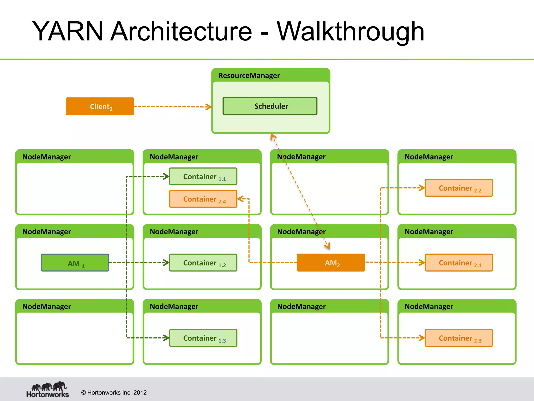 © Hortonworks Inc. 2012
NodeManager	
   NodeManager	
   NodeManager	
   NodeManager	
  
Container	
  1.1	
  
Container	
  2.4	
  
ResourceManager	
  
NodeManager	
   NodeManager	
   NodeManager	
   NodeManager	
  
NodeManager	
   NodeManager	
   NodeManager	
   NodeManager	
  
Container	
  1.2	
  
Container	
  1.3	
  
AM	
  1	
  
Container	
  2.2	
  
Container	
  2.1	
  
Container	
  2.3	
  
AM2	
  
YARN Architecture - Walkthrough
Scheduler	
  Client2	
  
 