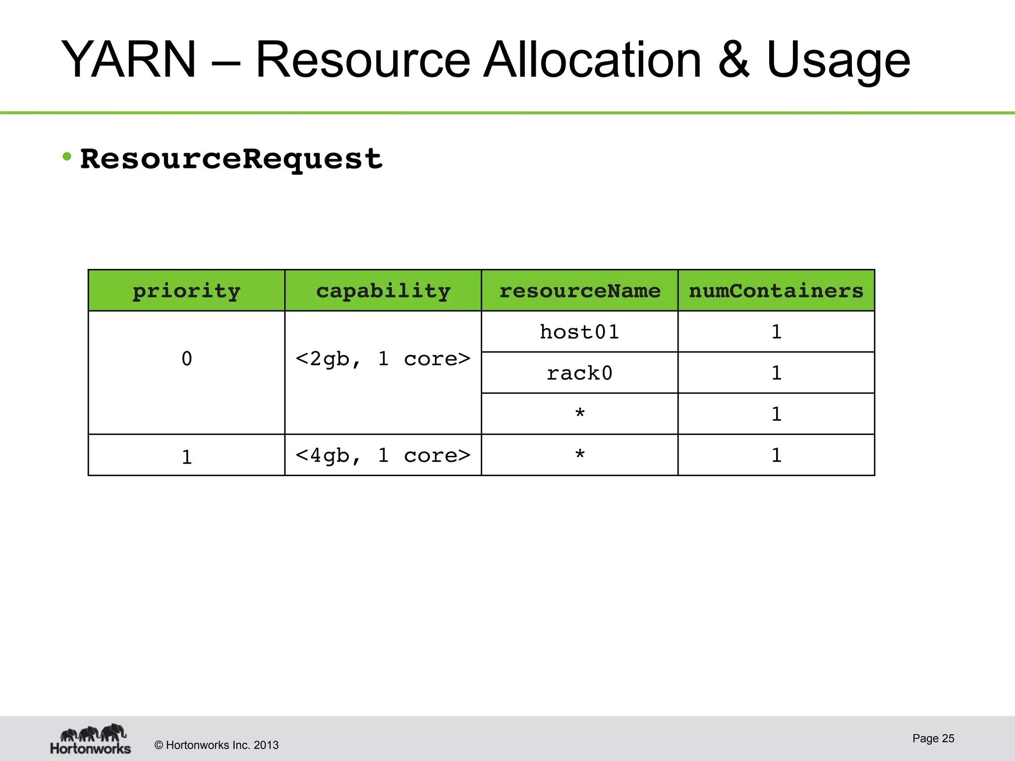 © Hortonworks Inc. 2013
YARN – Resource Allocation & Usage!
• ResourceRequest!
!
Page 25
priority! capability! resourceName! numContainers!
!
0!
!
<2gb, 1 core>!
host01! 1!
rack0! 1!
*! 1!
1! <4gb, 1 core>! *! 1!
 