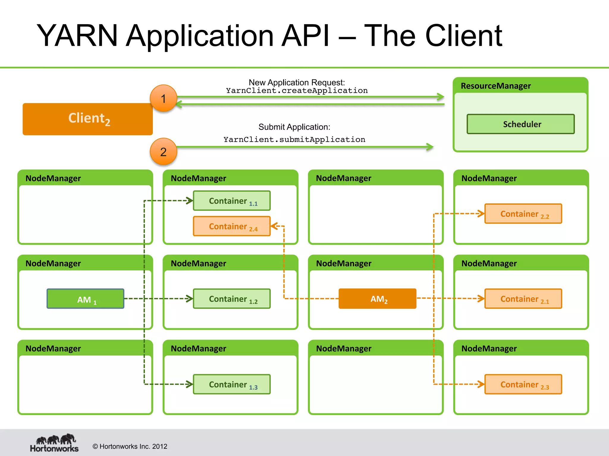 © Hortonworks Inc. 2012
NodeManager	
   NodeManager	
   NodeManager	
   NodeManager	
  
Container	
  1.1	
  
Container	
  2.4	
  
ResourceManager	
  
NodeManager	
   NodeManager	
   NodeManager	
   NodeManager	
  
NodeManager	
   NodeManager	
   NodeManager	
   NodeManager	
  
Container	
  1.2	
  
Container	
  1.3	
  
AM	
  1	
  
Container	
  2.2	
  
Container	
  2.1	
  
Container	
  2.3	
  
AM2	
  
Client2	
  
	
  
New Application Request:
YarnClient.createApplication!
Submit Application:
YarnClient.submitApplication!
1
2
YARN Application API – The Client
Scheduler	
  
 