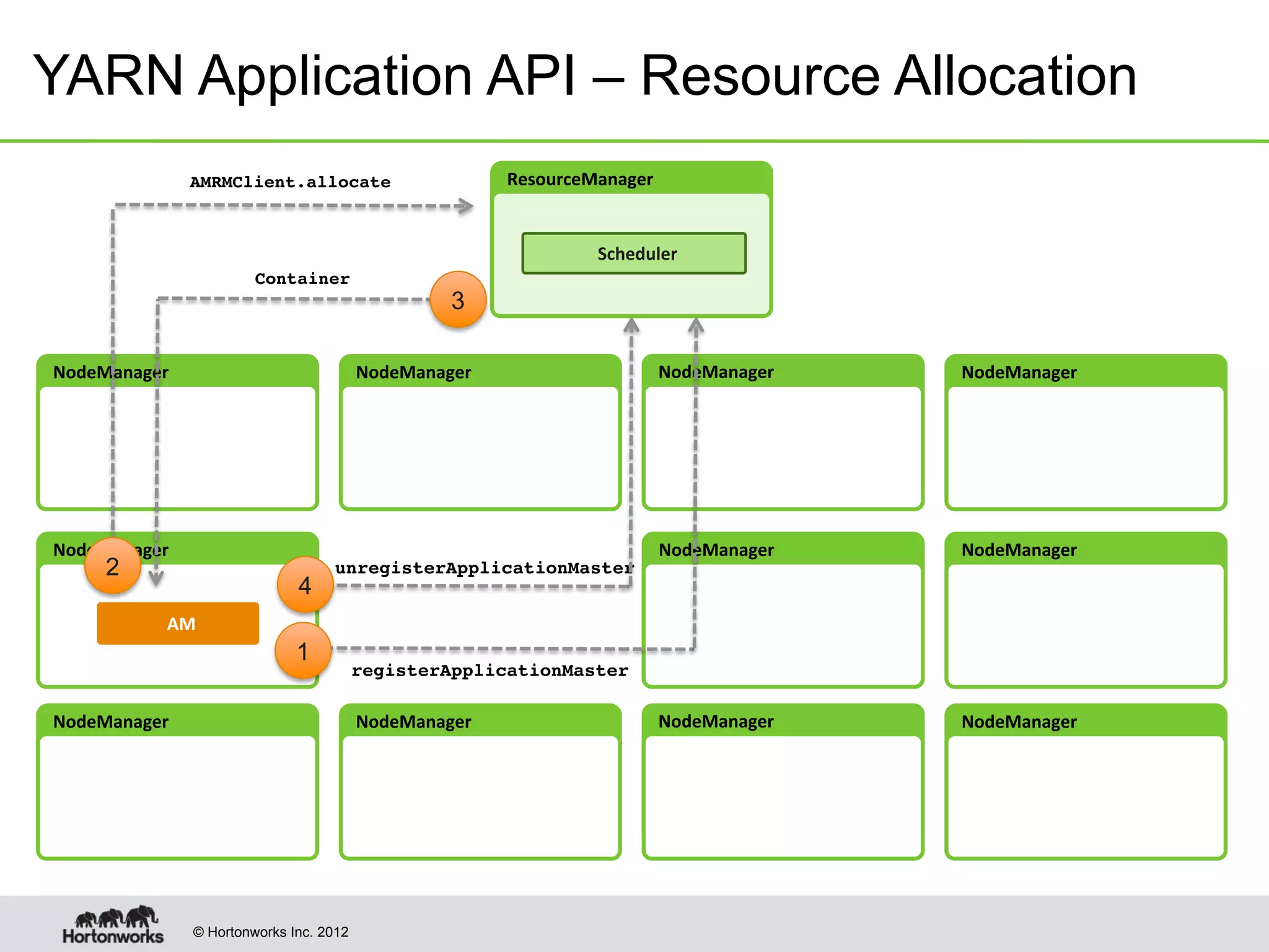 © Hortonworks Inc. 2012
NodeManager	
   NodeManager	
   NodeManager	
   NodeManager	
  
YARN Application API – Resource Allocation
ResourceManager	
  
NodeManager	
   NodeManager	
   NodeManager	
  
AM	
  
registerApplicationMaster!
1
4
AMRMClient.allocate!
Container!
2
3
NodeManager	
   NodeManager	
   NodeManager	
   NodeManager	
  
unregisterApplicationMaster!
Scheduler	
  
 