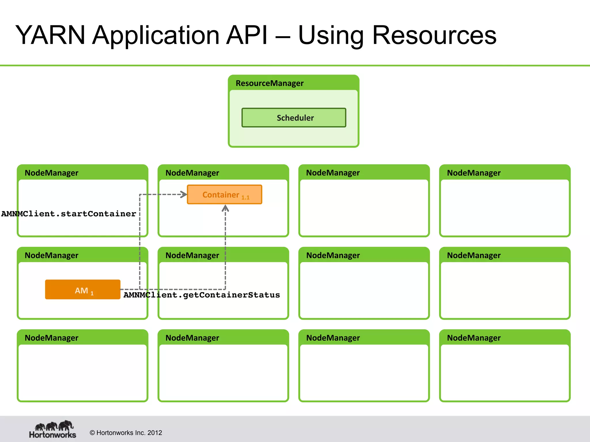 © Hortonworks Inc. 2012
NodeManager	
   NodeManager	
  
	
  
NodeManager	
  
	
  
NodeManager	
  
	
  
YARN Application API – Using Resources
Container	
  1.1	
  
NodeManager	
   NodeManager	
   NodeManager	
   NodeManager	
  
	
  
NodeManager	
   NodeManager	
  
	
  
NodeManager	
  
	
  
NodeManager	
  
	
  
AM	
  1	
  
AMNMClient.startContainer!
AMNMClient.getContainerStatus!
ResourceManager	
  
Scheduler	
  
 