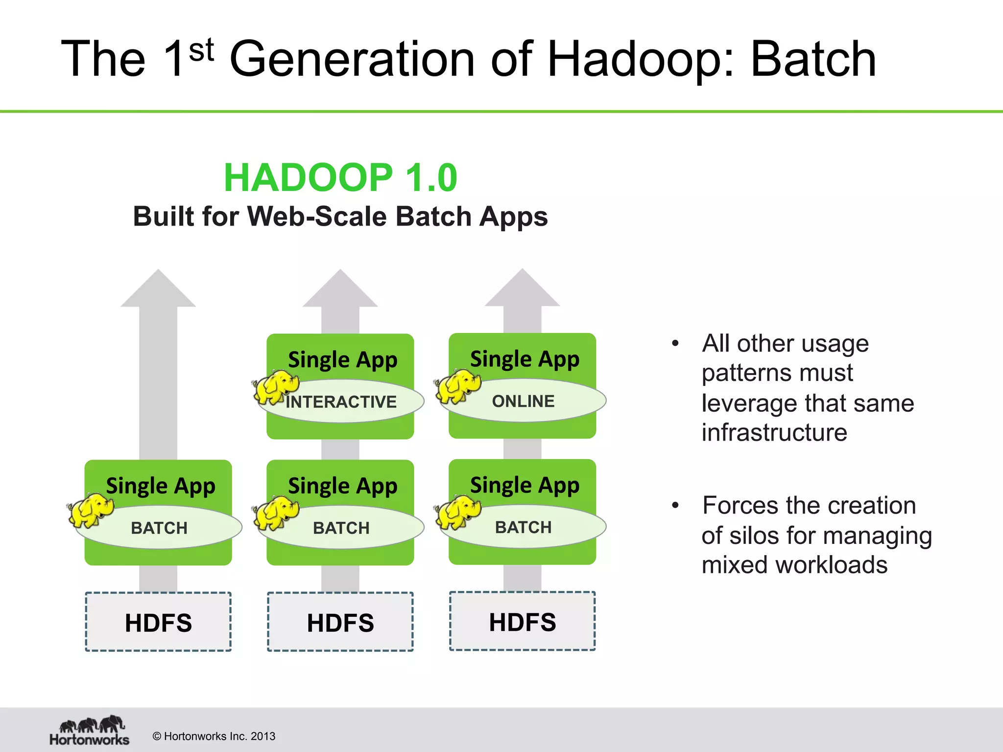 © Hortonworks Inc. 2013
The 1st Generation of Hadoop: Batch
HADOOP 1.0
Built for Web-Scale Batch Apps
Single	
  App	
  
BATCH
HDFS
Single	
  App	
  
INTERACTIVE
Single	
  App	
  
BATCH
HDFS
•  All other usage
patterns must
leverage that same
infrastructure
•  Forces the creation
of silos for managing
mixed workloads
Single	
  App	
  
BATCH
HDFS
Single	
  App	
  
ONLINE
 