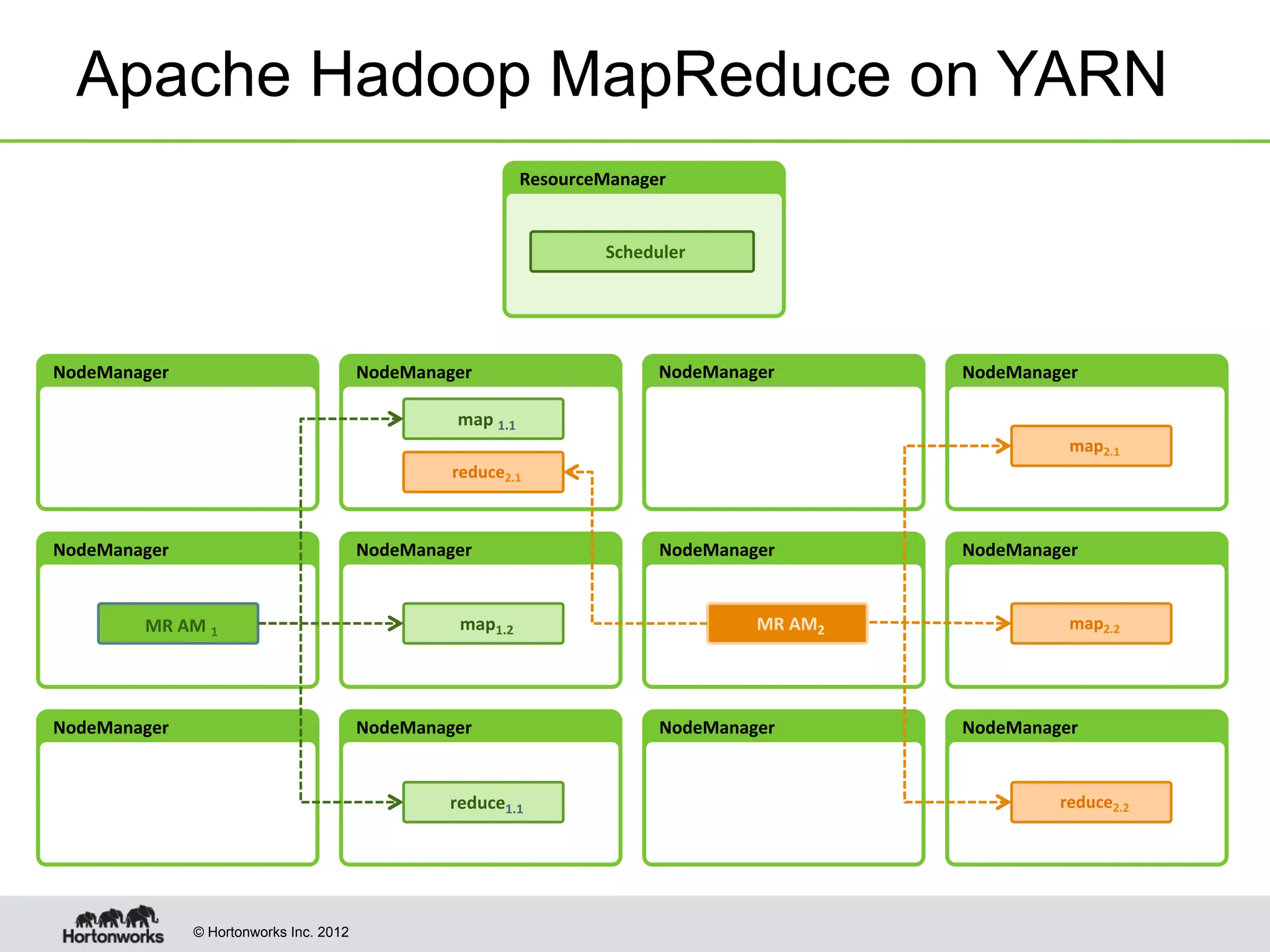 © Hortonworks Inc. 2012
NodeManager	
   NodeManager	
   NodeManager	
   NodeManager	
  
map	
  1.1	
  
reduce2.1	
  
ResourceManager	
  
NodeManager	
   NodeManager	
   NodeManager	
   NodeManager	
  
NodeManager	
   NodeManager	
   NodeManager	
   NodeManager	
  
map1.2	
  
reduce1.1	
  
MR	
  AM	
  1	
  
map2.1	
  
map2.2	
  
reduce2.2	
  
MR	
  AM2	
  
Apache Hadoop MapReduce on YARN
Scheduler	
  
 