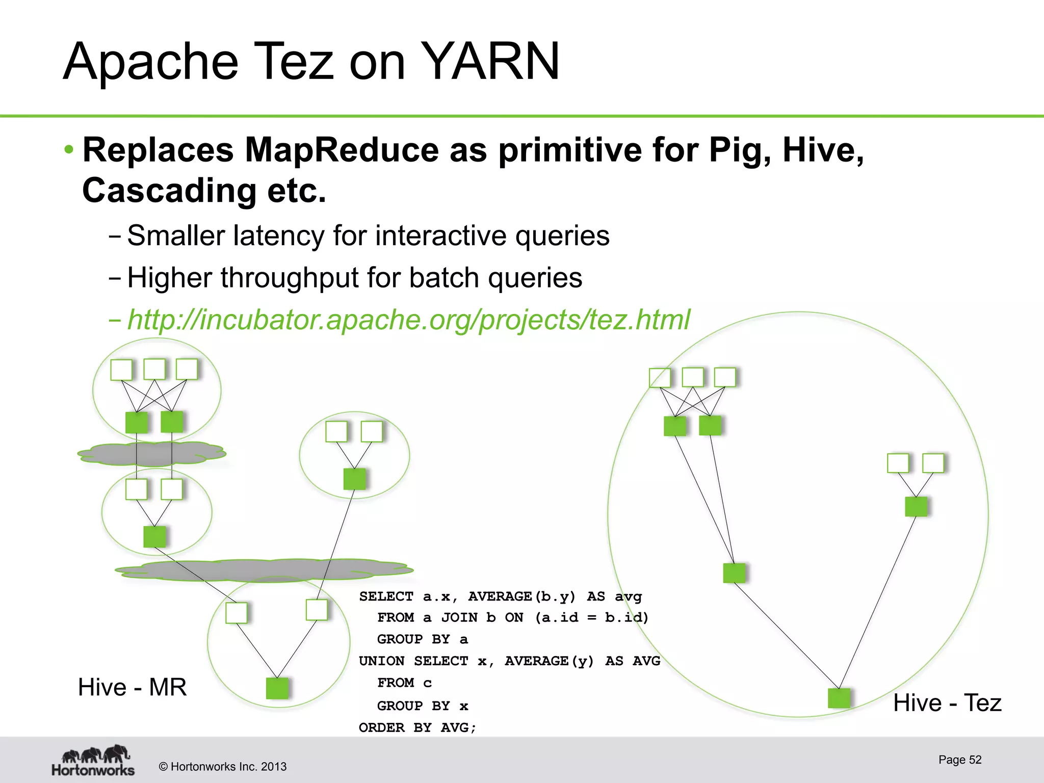 © Hortonworks Inc. 2013
Apache Tez on YARN
• Replaces MapReduce as primitive for Pig, Hive,
Cascading etc.
– Smaller latency for interactive queries
– Higher throughput for batch queries
– http://incubator.apache.org/projects/tez.html
Page 52
Hive - Tez
SELECT a.x, AVERAGE(b.y) AS avg
FROM a JOIN b ON (a.id = b.id)
GROUP BY a
UNION SELECT x, AVERAGE(y) AS AVG
FROM c
GROUP BY x
ORDER BY AVG;
Hive - MR
 