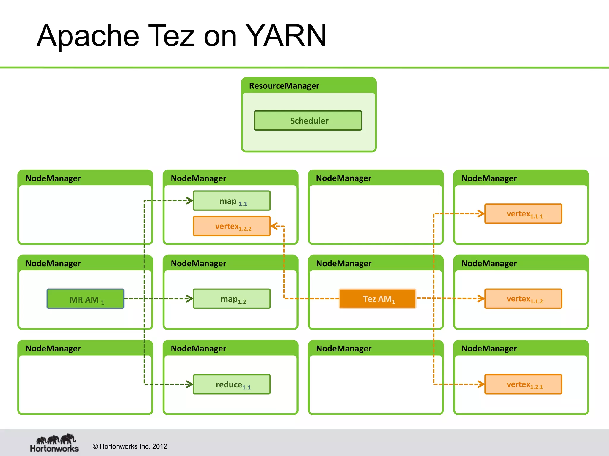 © Hortonworks Inc. 2012
NodeManager	
   NodeManager	
   NodeManager	
   NodeManager	
  
map	
  1.1	
  
vertex1.2.2	
  
ResourceManager	
  
NodeManager	
   NodeManager	
   NodeManager	
   NodeManager	
  
NodeManager	
   NodeManager	
   NodeManager	
   NodeManager	
  
map1.2	
  
reduce1.1	
  
MR	
  AM	
  1	
  
vertex1.1.1	
  
vertex1.1.2	
  
vertex1.2.1	
  
Tez	
  AM1	
  
Apache Tez on YARN
Scheduler	
  
 