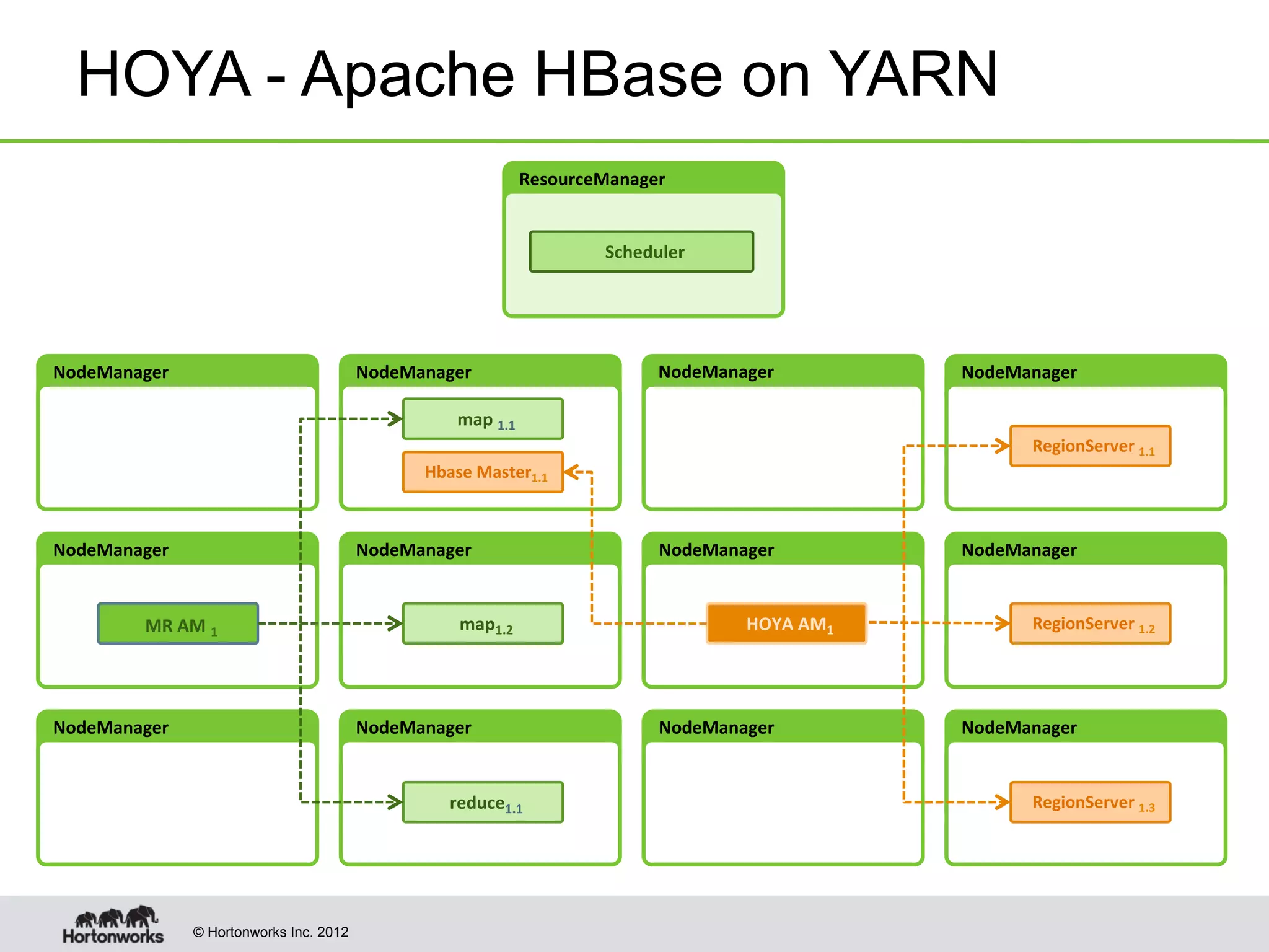 © Hortonworks Inc. 2012
NodeManager	
   NodeManager	
   NodeManager	
   NodeManager	
  
map	
  1.1	
  
Hbase	
  Master1.1	
  
ResourceManager	
  
NodeManager	
   NodeManager	
   NodeManager	
   NodeManager	
  
NodeManager	
   NodeManager	
   NodeManager	
   NodeManager	
  
map1.2	
  
reduce1.1	
  
MR	
  AM	
  1	
  
RegionServer	
  1.1	
  
RegionServer	
  1.2	
  
RegionServer	
  1.3	
  
HOYA	
  AM1	
  
HOYA - Apache HBase on YARN
Scheduler	
  
 