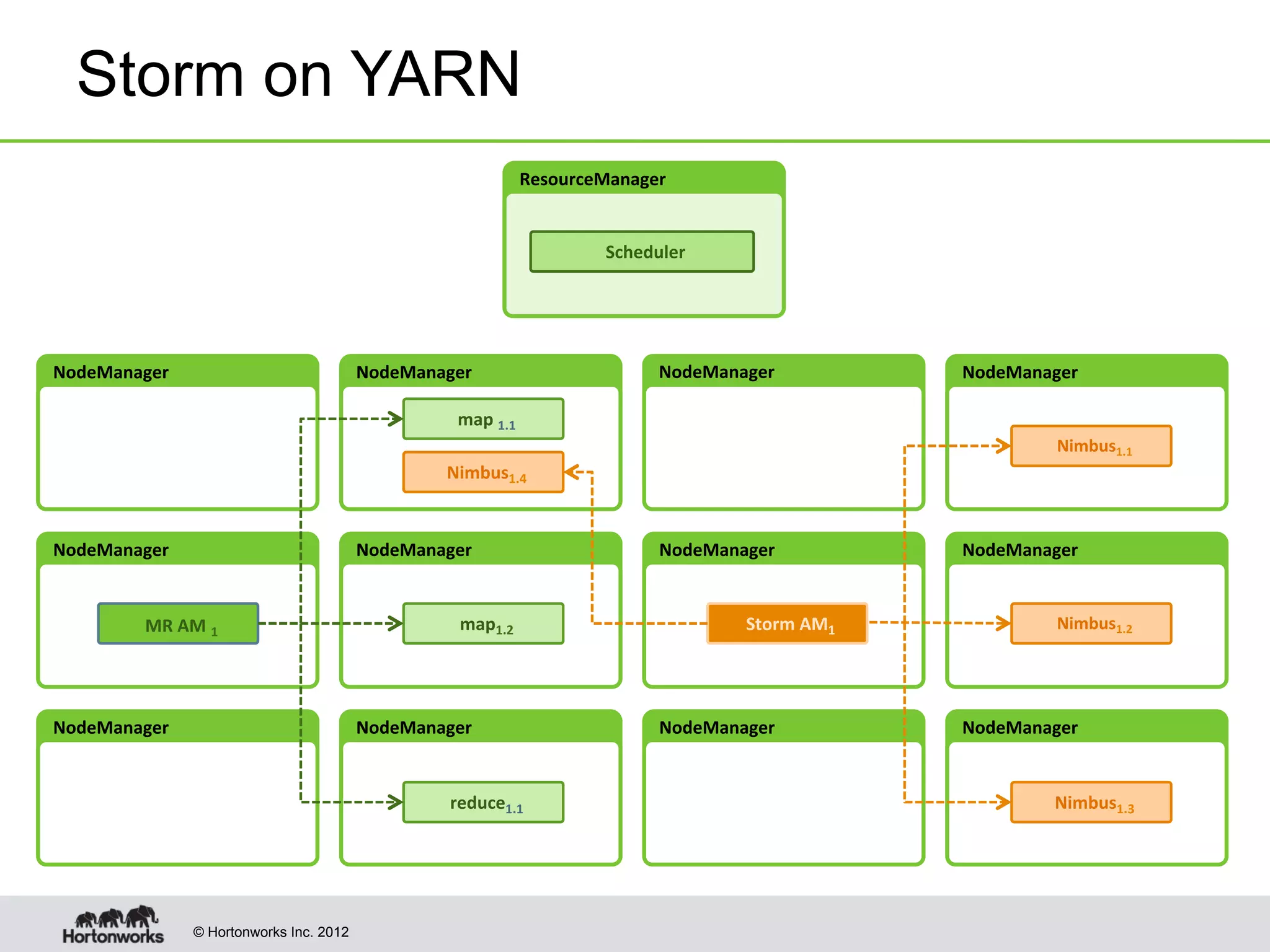 © Hortonworks Inc. 2012
NodeManager	
   NodeManager	
   NodeManager	
   NodeManager	
  
map	
  1.1	
  
Nimbus1.4	
  
ResourceManager	
  
NodeManager	
   NodeManager	
   NodeManager	
   NodeManager	
  
NodeManager	
   NodeManager	
   NodeManager	
   NodeManager	
  
map1.2	
  
reduce1.1	
  
MR	
  AM	
  1	
  
Nimbus1.1	
  
Nimbus1.2	
  
Nimbus1.3	
  
Storm	
  AM1	
  
Storm on YARN
Scheduler	
  
 