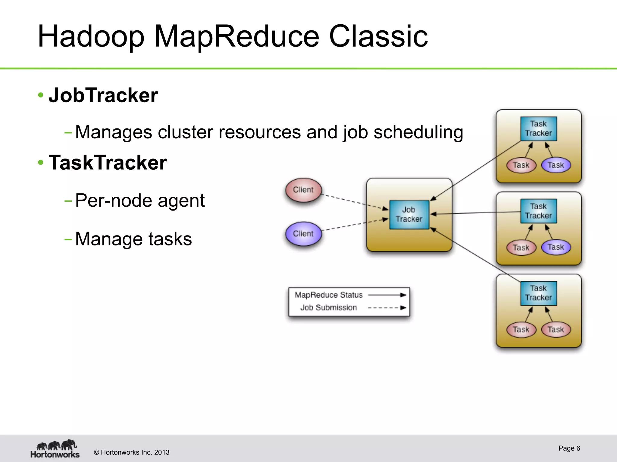 © Hortonworks Inc. 2013
Hadoop MapReduce Classic
• JobTracker
– Manages cluster resources and job scheduling
• TaskTracker
– Per-node agent
– Manage tasks
Page 6
 