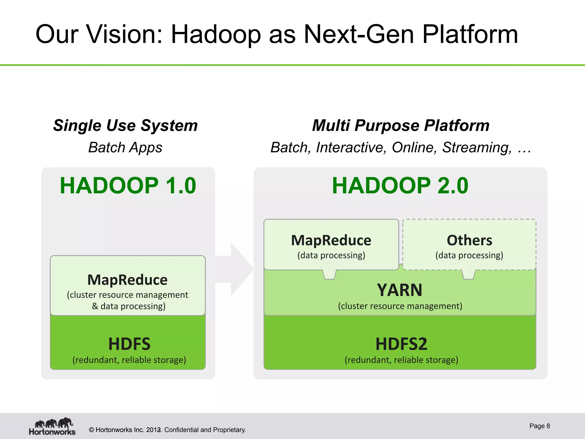 © Hortonworks Inc. 2012© Hortonworks Inc. 2013. Confidential and Proprietary.
Our Vision: Hadoop as Next-Gen Platform
HADOOP 1.0
HDFS	
  
(redundant,	
  reliable	
  storage)	
  
MapReduce	
  
(cluster	
  resource	
  management	
  
	
  &	
  data	
  processing)	
  
HDFS2	
  
(redundant,	
  reliable	
  storage)	
  
YARN	
  
(cluster	
  resource	
  management)	
  
MapReduce	
  
(data	
  processing)	
  
Others	
  
(data	
  processing)	
  
HADOOP 2.0
Single Use System
Batch Apps
Multi Purpose Platform
Batch, Interactive, Online, Streaming, …
Page 8
 
