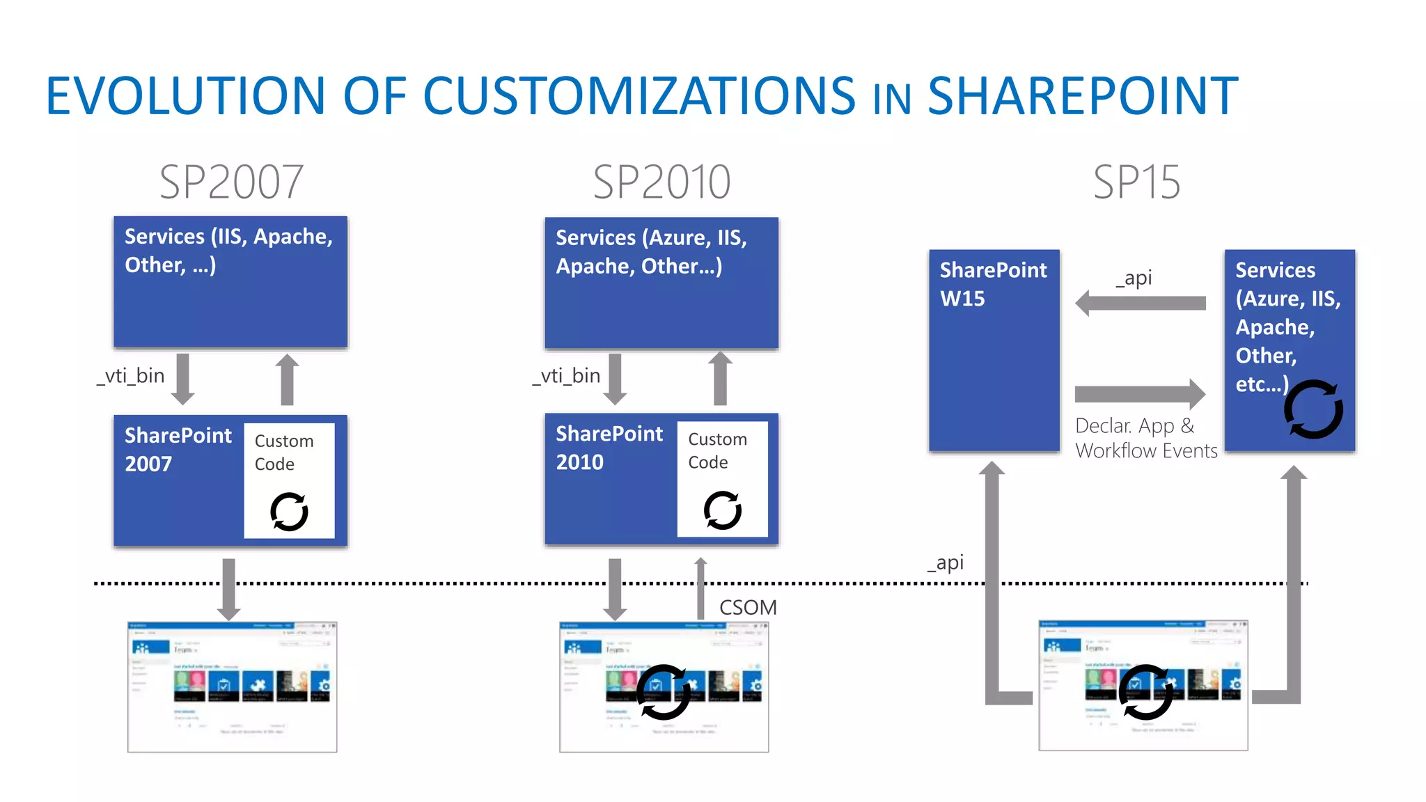 EVOLUTION OF CUSTOMIZATIONS IN SHAREPOINT 
Declar. App & 
Workflow Events 
CSOM 
_vti_bin _vti_bin 
_api 
_api 
 