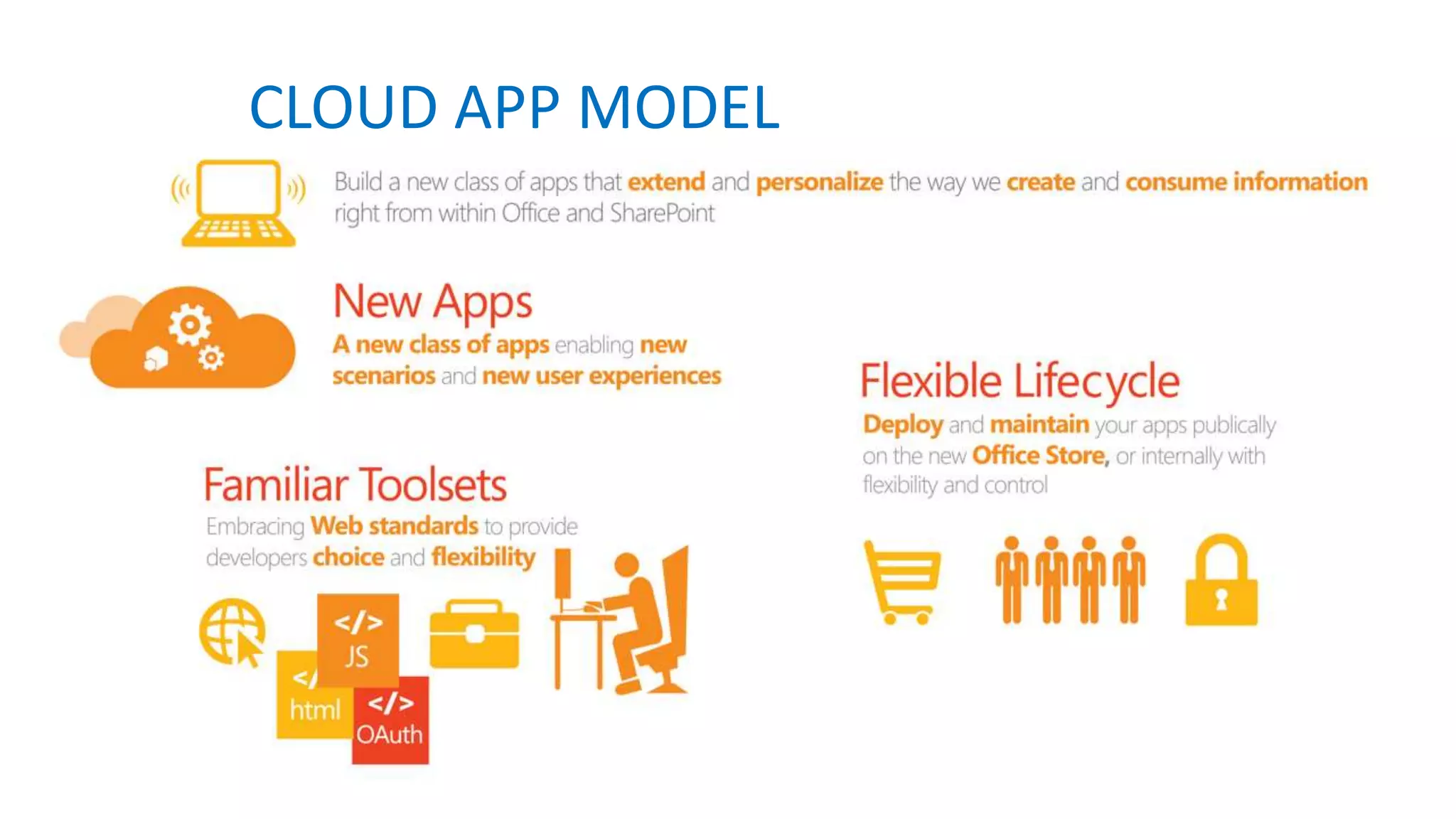 CLOUD APP MODEL 
 