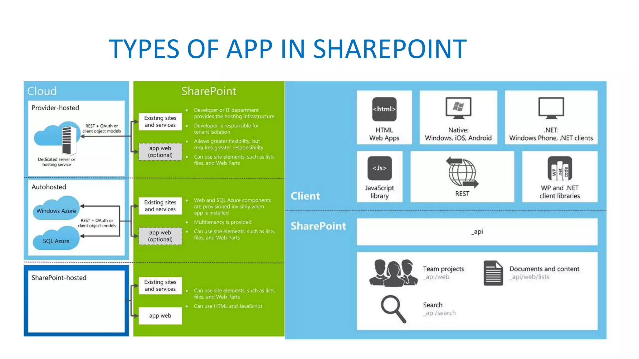 TYPES OF APP IN SHAREPOINT 
 