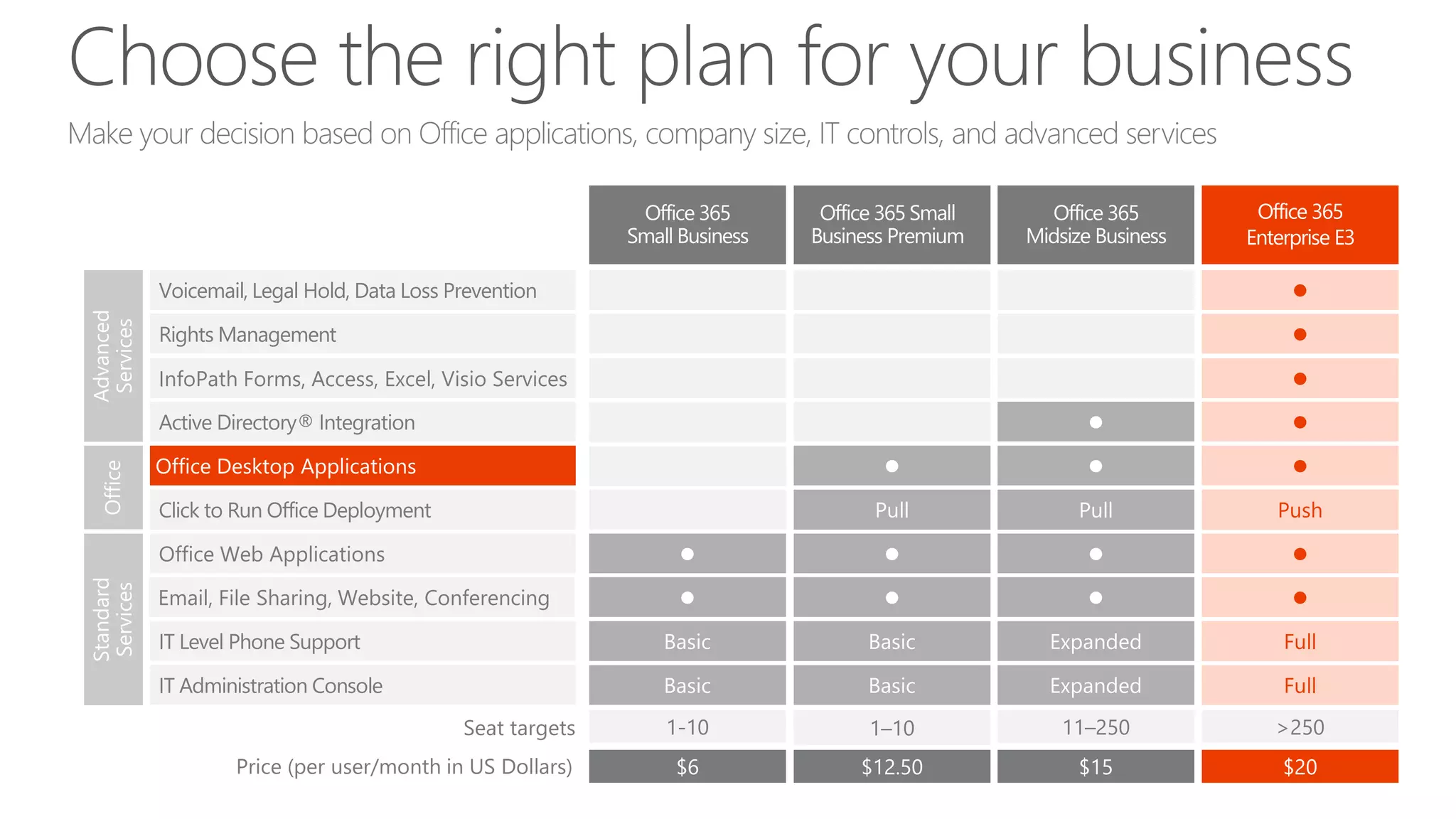 Office 365 
Midsize Business 
Office 365 Small 
Business Premium 
Office 365 
Enterprise E3 
Advanced 
Services 
Office 
Standard 
Services 
Voicemail, Legal Hold, Data Loss Prevention 
Office 365 
Small Business 
InfoPath Forms, Access, Excel, Visio Services  
Active Directory® Integration 
Click to Run Office Deployment 
Office Web Applications 
 
 
  
   
Pull Pull Push 
   
 
Email, File Sharing, Website, Conferencing    
Basic Expanded Full 
Basic Expanded Full 
 
Basic 
Expanded 
Basic 
Seat targets 1–10 11–250 >250 
Rights Management 
Office Desktop Applications 
IT Level Phone Support 
IT Administration Console 
1-10 
$6 
Price (per user/month in US Dollars) $12.50 $15 $20 
 